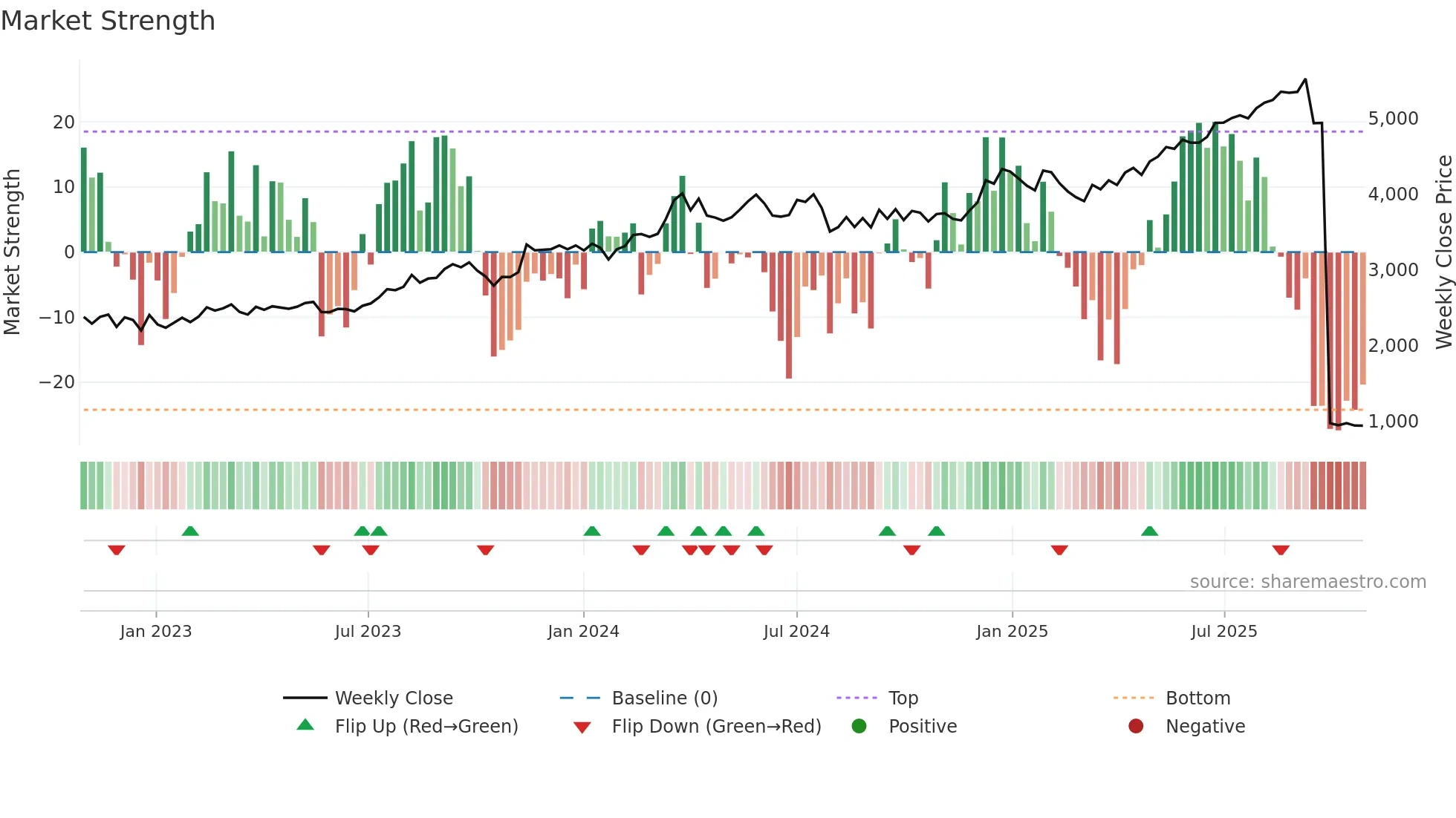 7532 weekly Market Strength chart