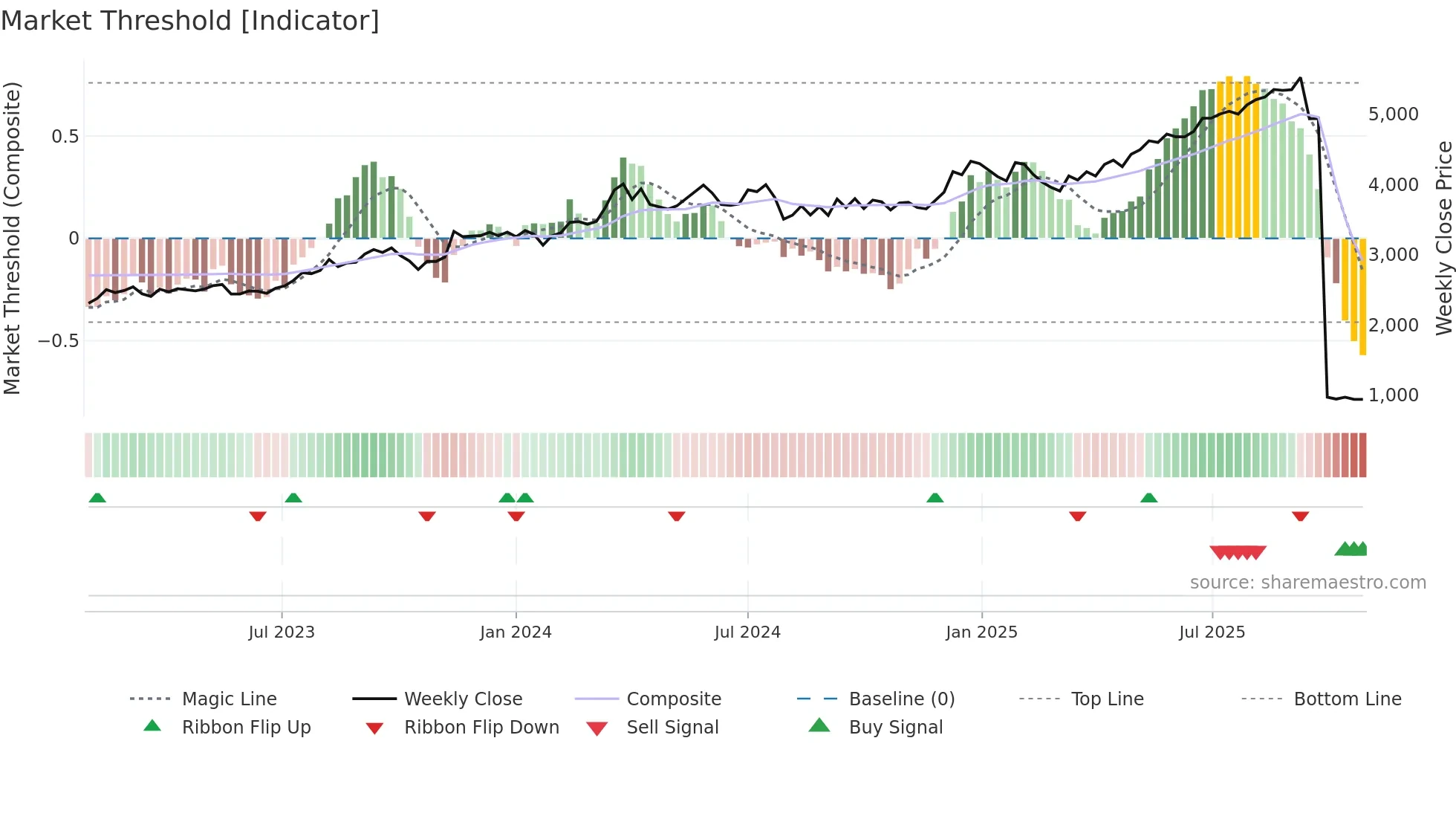 7532 weekly Market Threshold chart