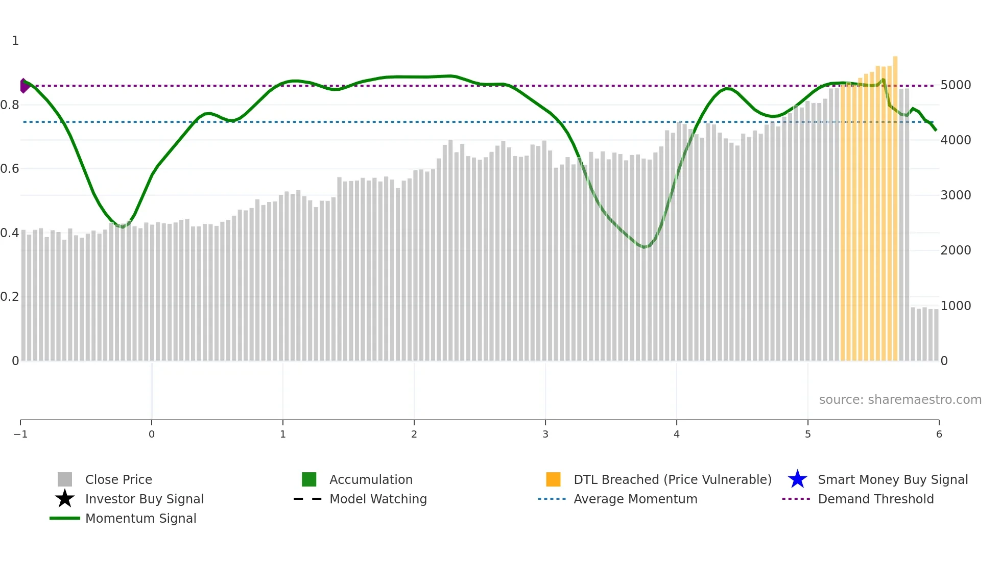 7532 weekly Smart Money chart