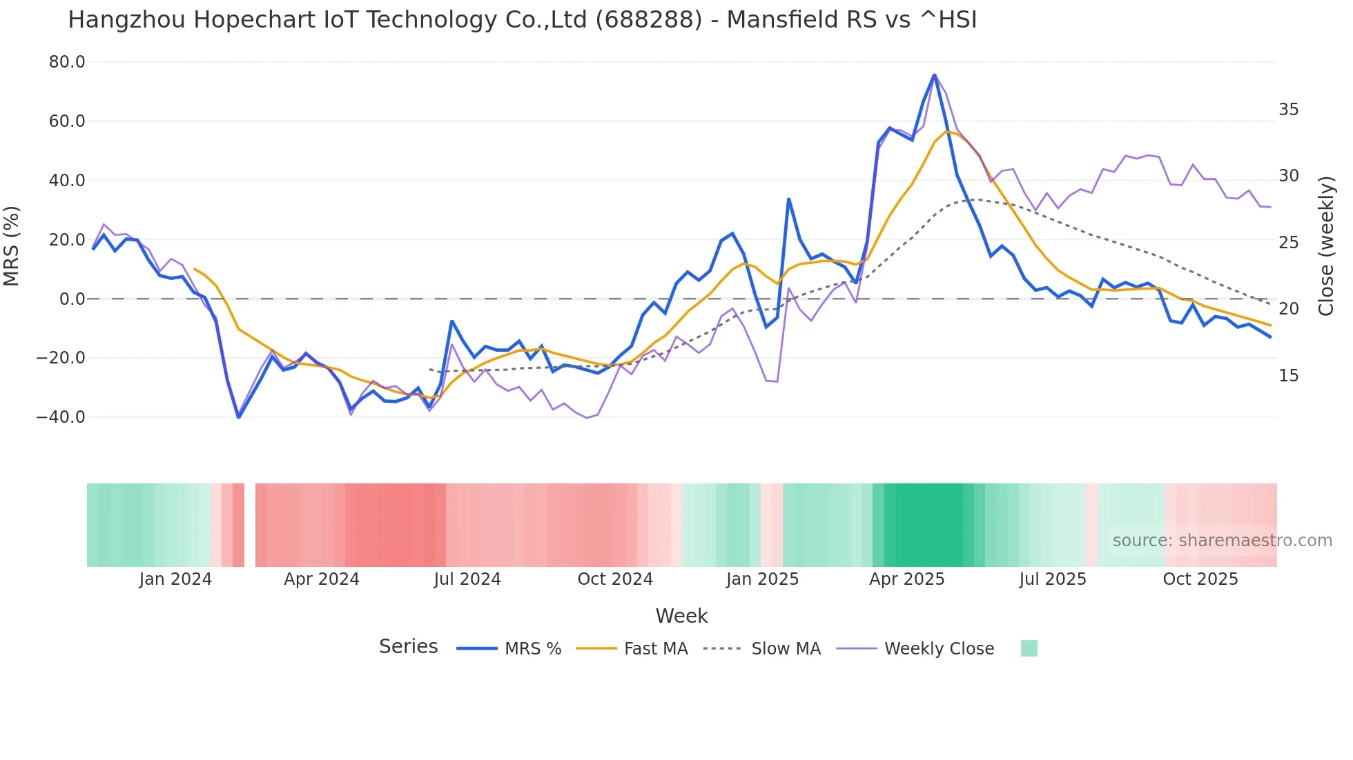 688288 Mansfield Relative Strength chart