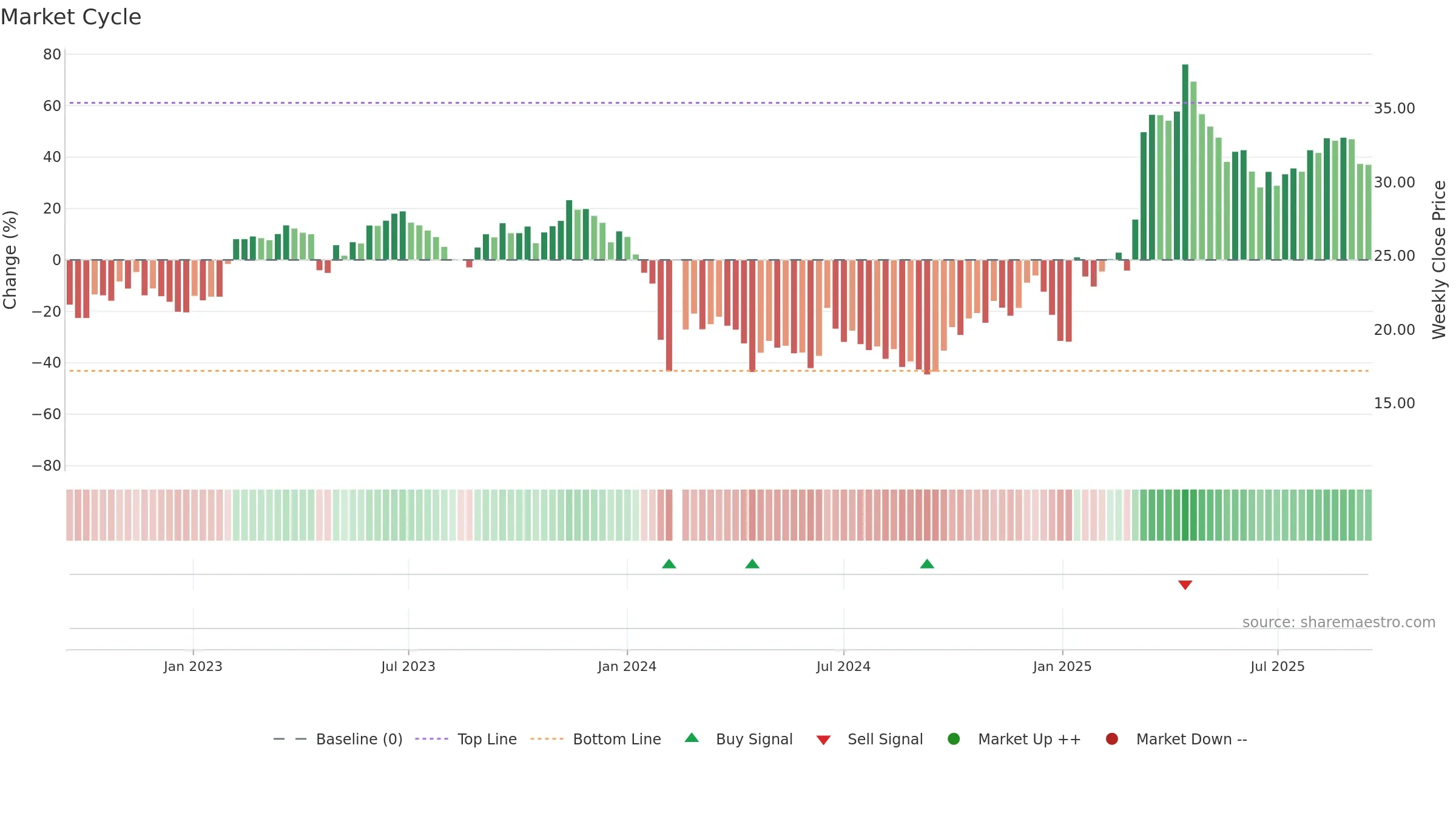 688288 weekly Market Cycle chart, closing 2025-09-15.