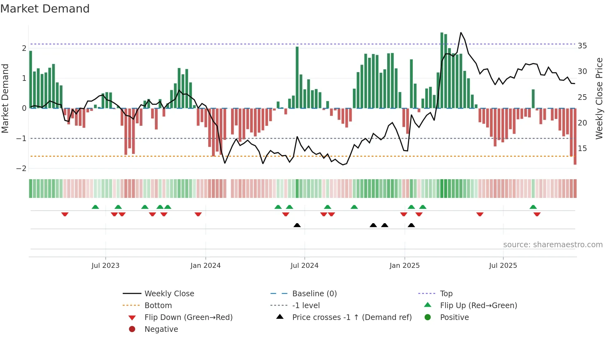 688288 weekly Market Demand chart