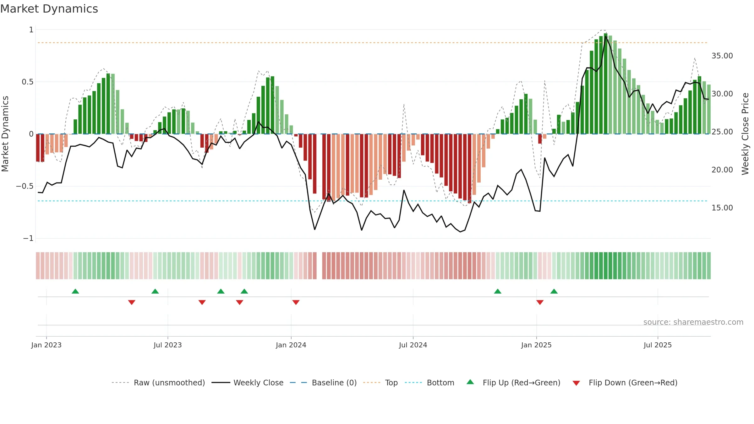 688288 weekly Market Dynamics chart, closing 2025-09-15.