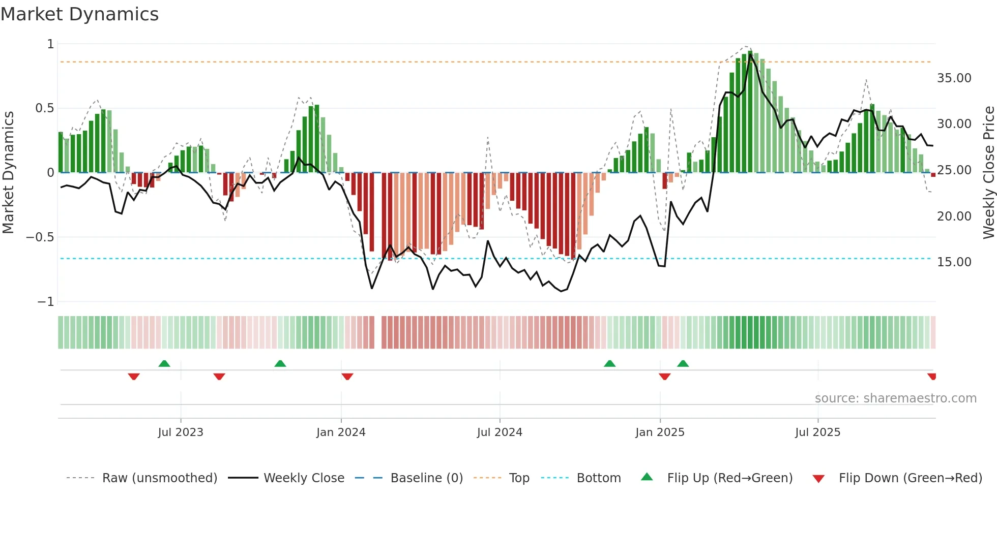 688288 weekly Market Dynamics chart