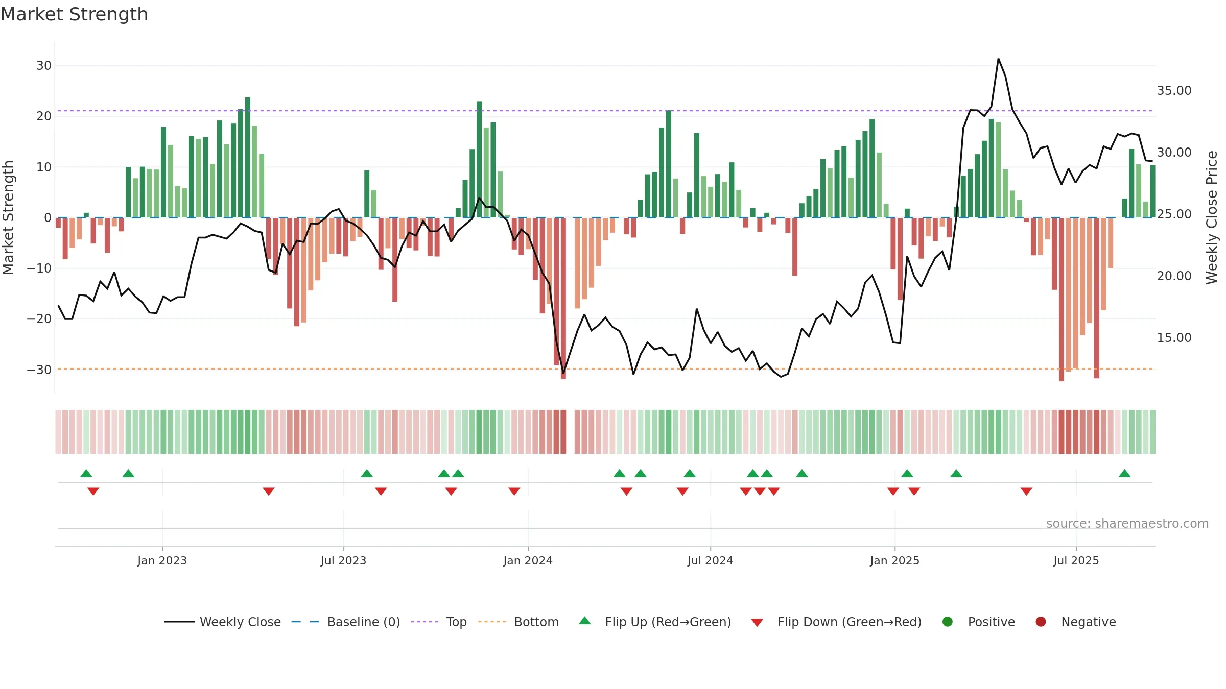 688288 weekly Market Strength chart, closing 2025-09-15.