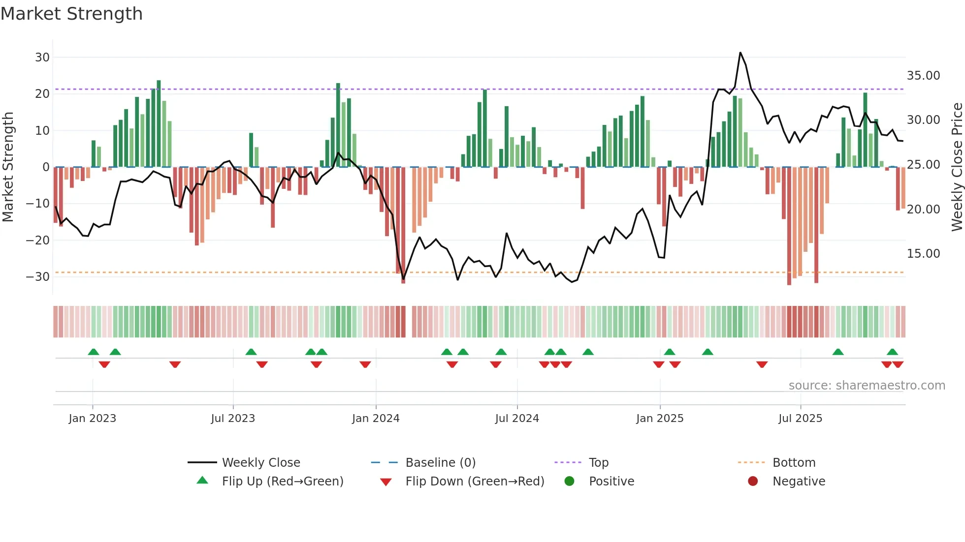 688288 weekly Market Strength chart