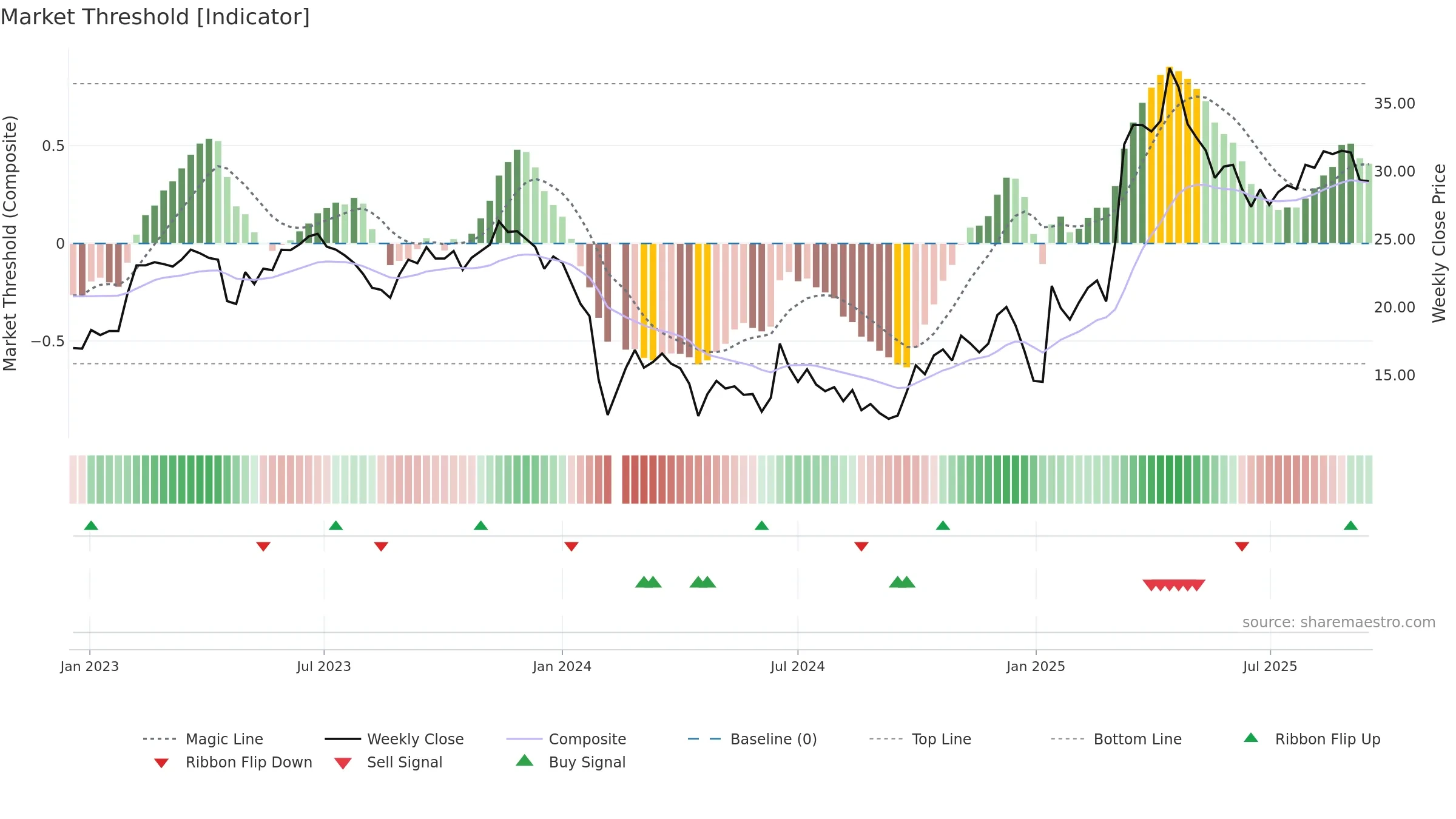 688288 weekly Market Threshold chart, closing 2025-09-15.