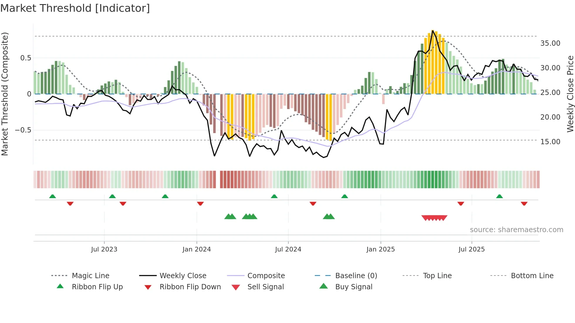 688288 weekly Market Threshold chart