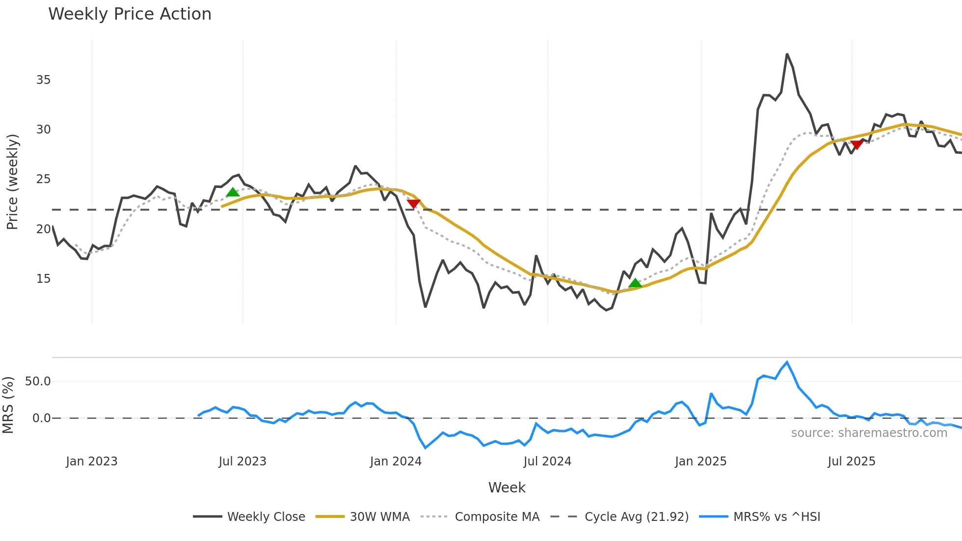 688288 weekly Price Action chart, closing 2025-11-10