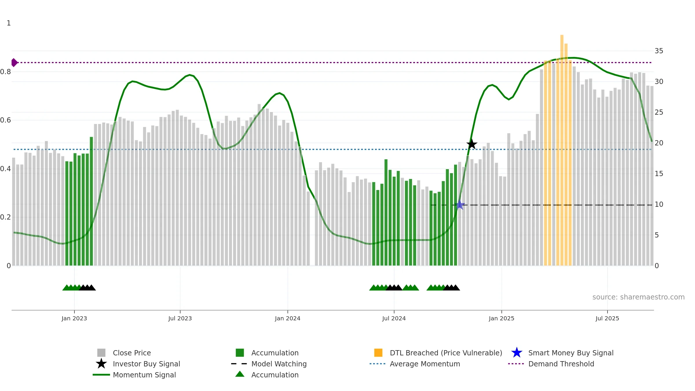 688288 weekly Smart Money chart, closing 2025-09-15.