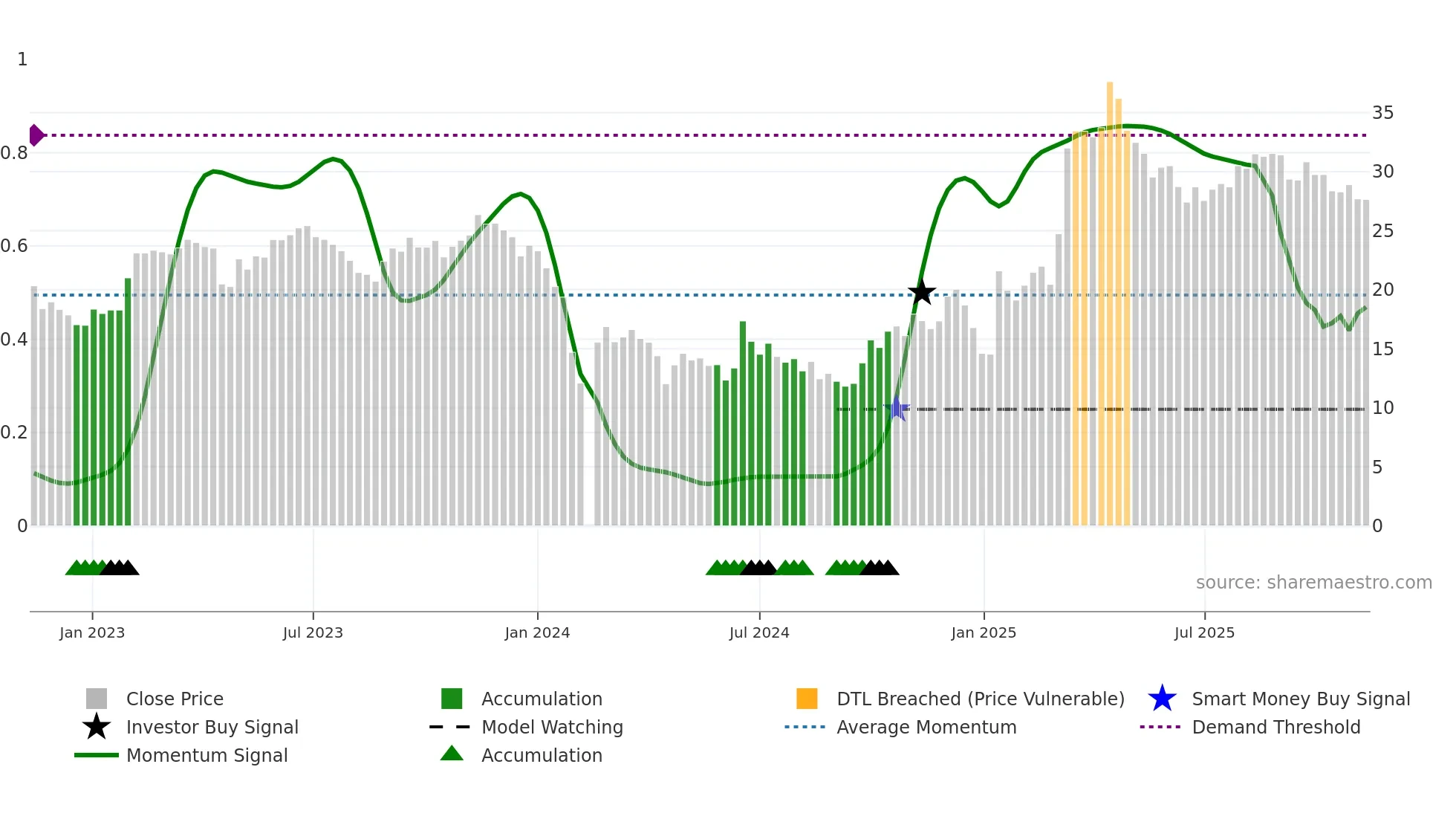 688288 weekly Smart Money chart
