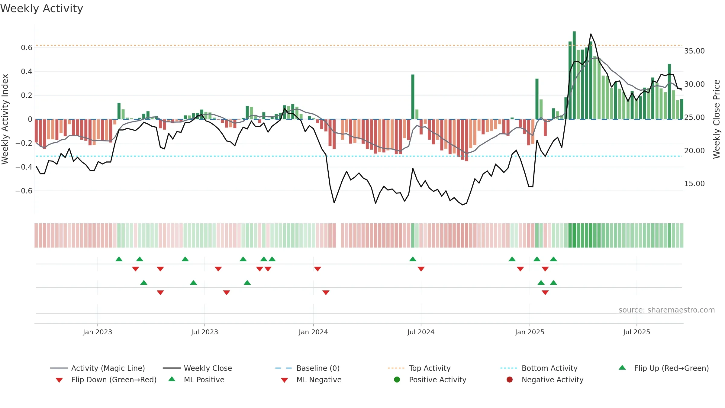 688288 weekly Activity chart, closing 2025-09-15.