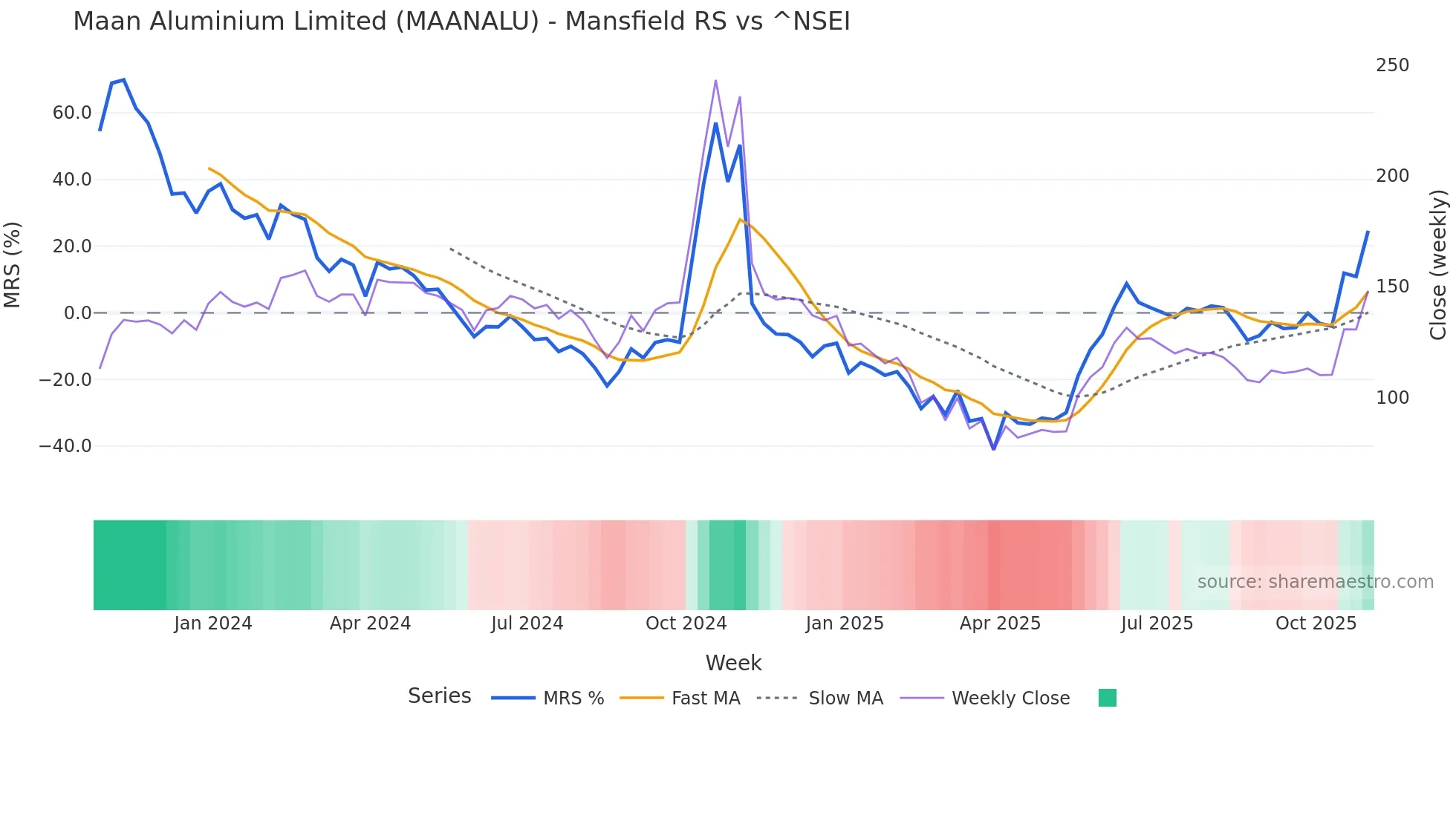 MAANALU Mansfield Relative Strength chart