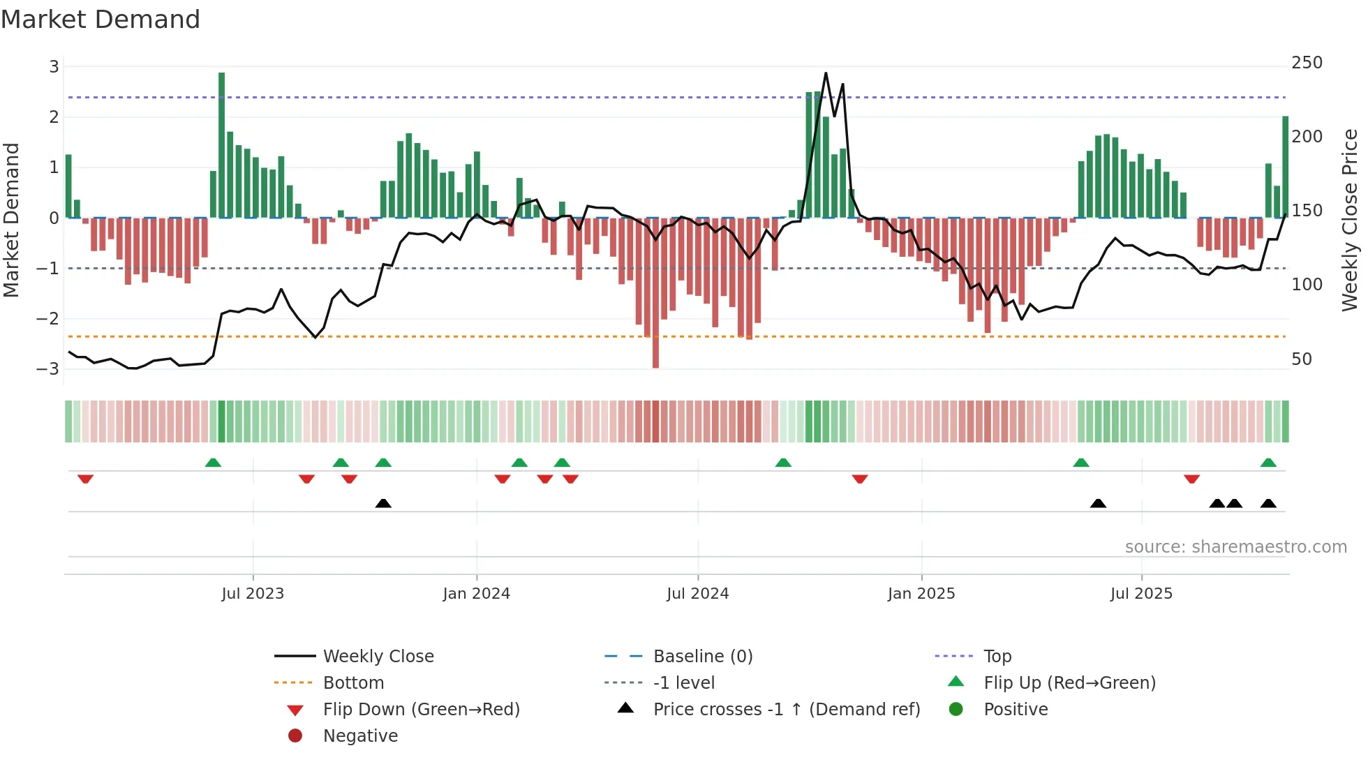 MAANALU weekly Market Demand chart