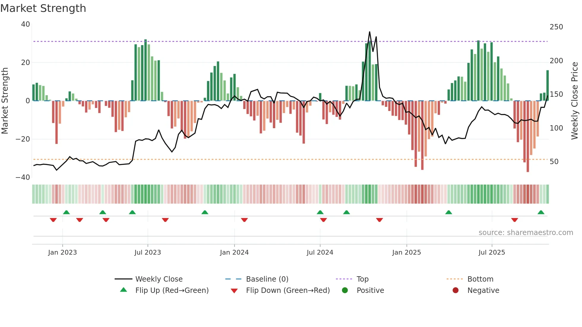 MAANALU weekly Market Strength chart