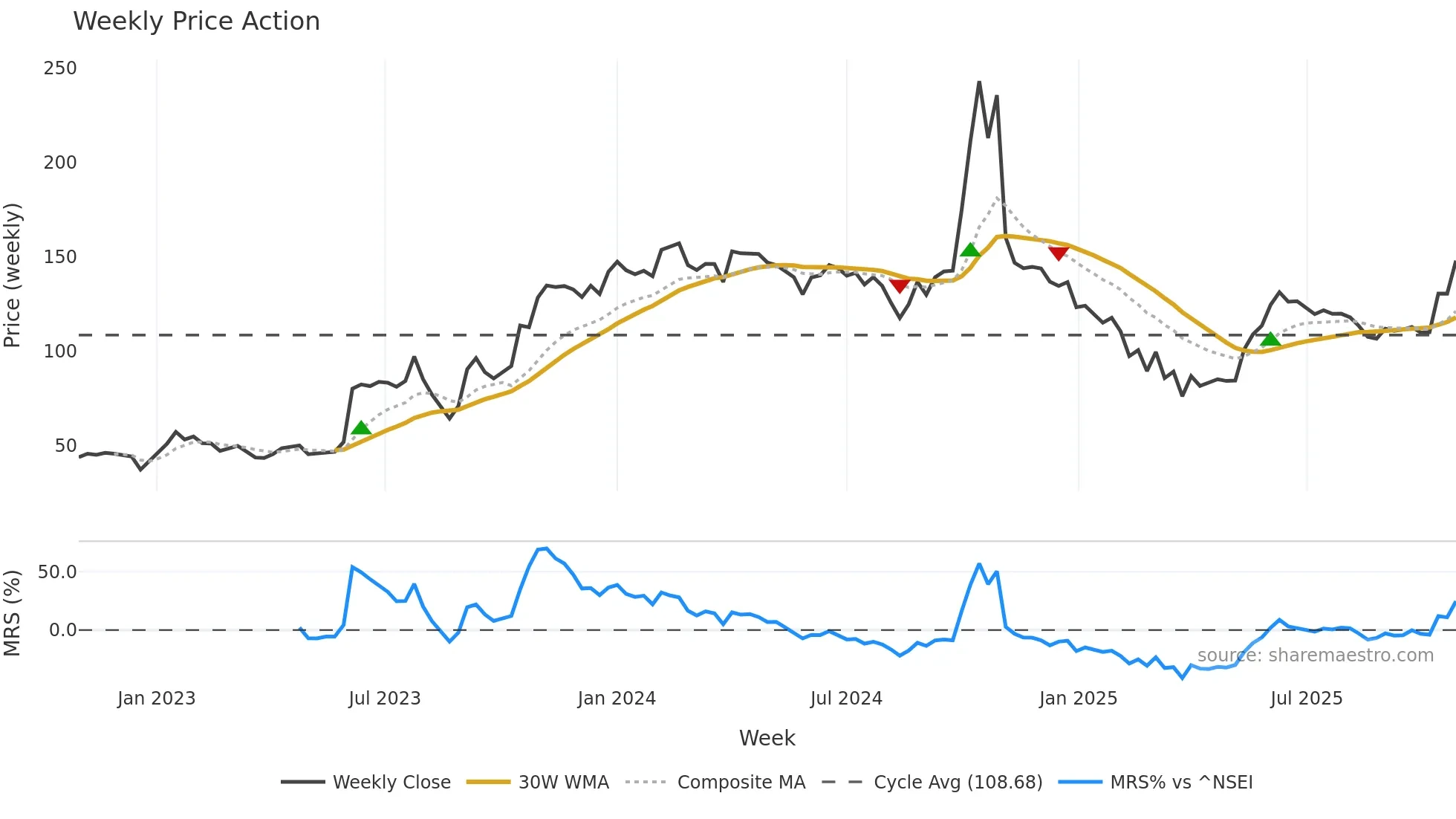 MAANALU weekly Price Action chart, closing 2025-10-27