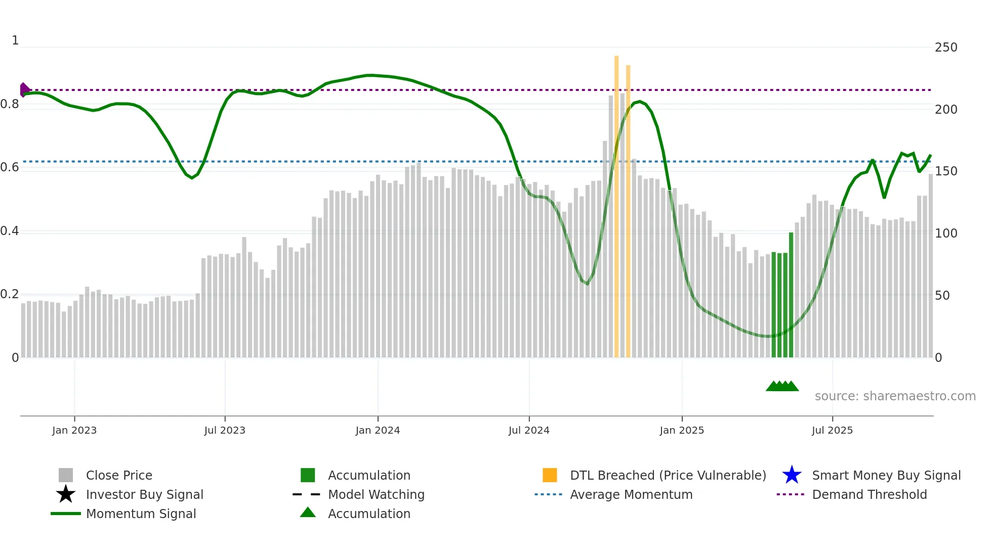 MAANALU weekly Smart Money chart