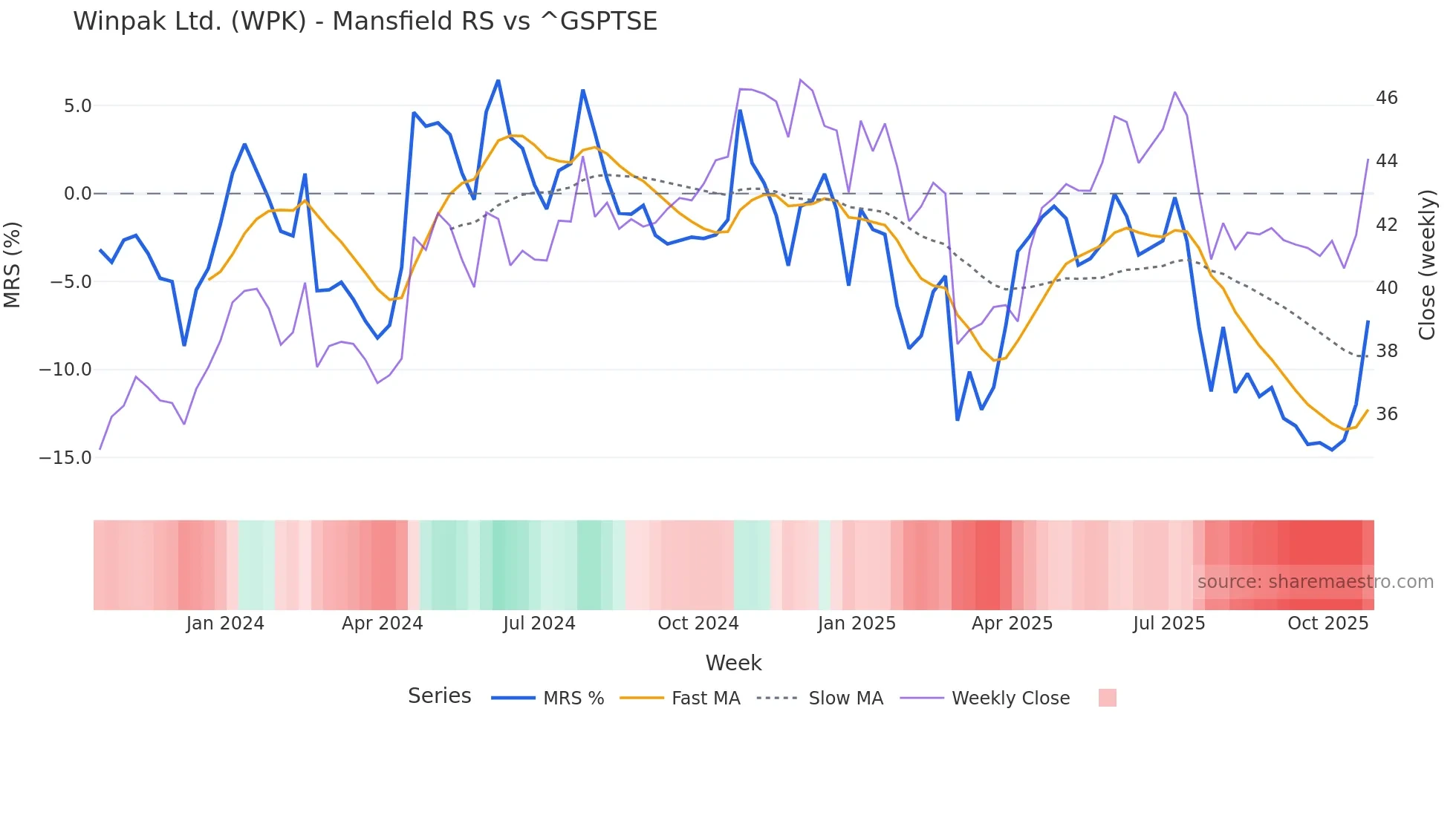 WPK Mansfield Relative Strength chart