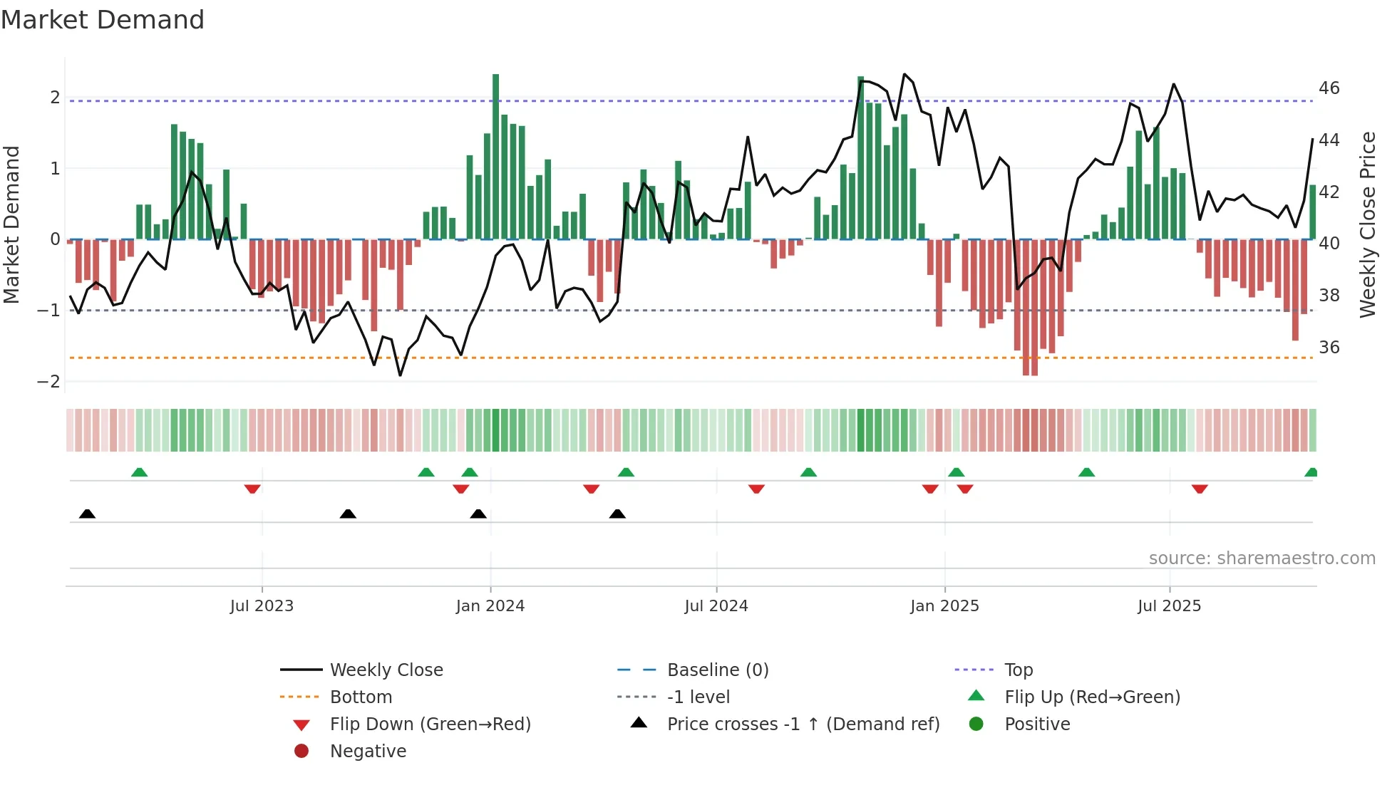 WPK weekly Market Demand chart
