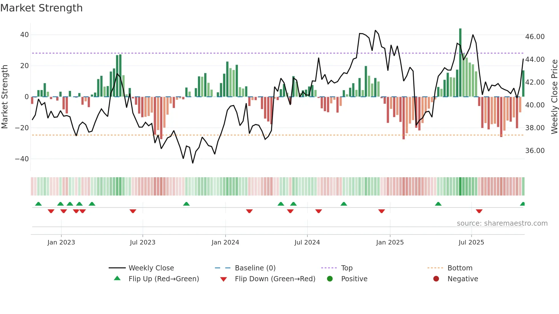 WPK weekly Market Strength chart