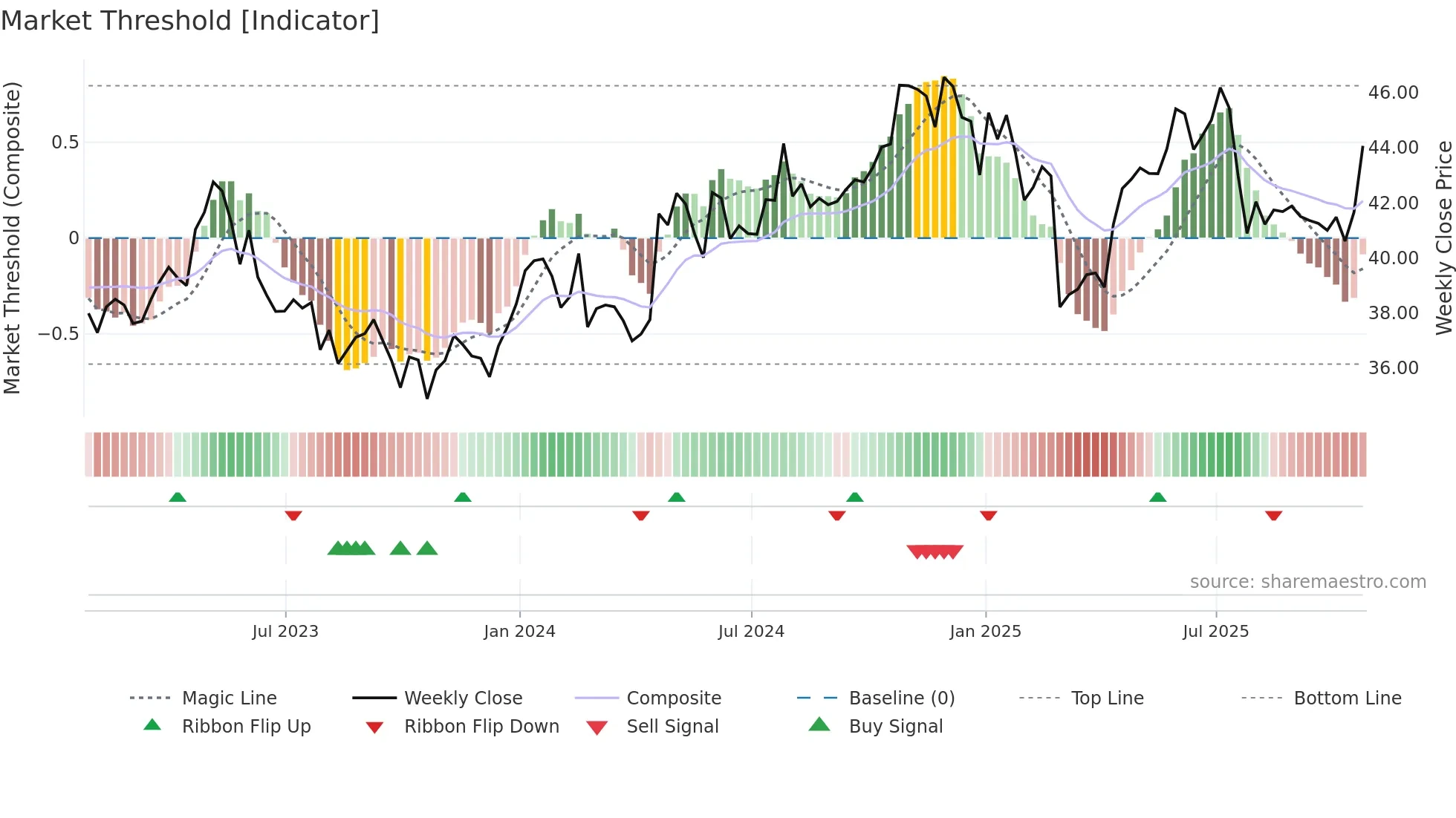 WPK weekly Market Threshold chart
