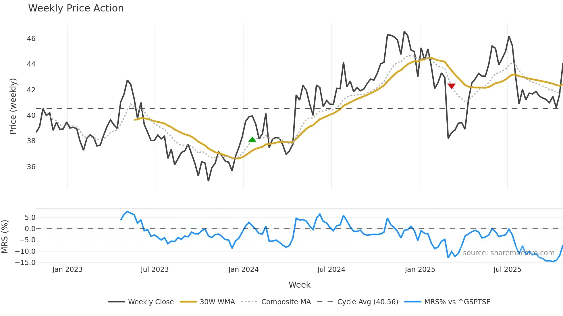 WPK weekly Price Action chart, closing 2025-10-24