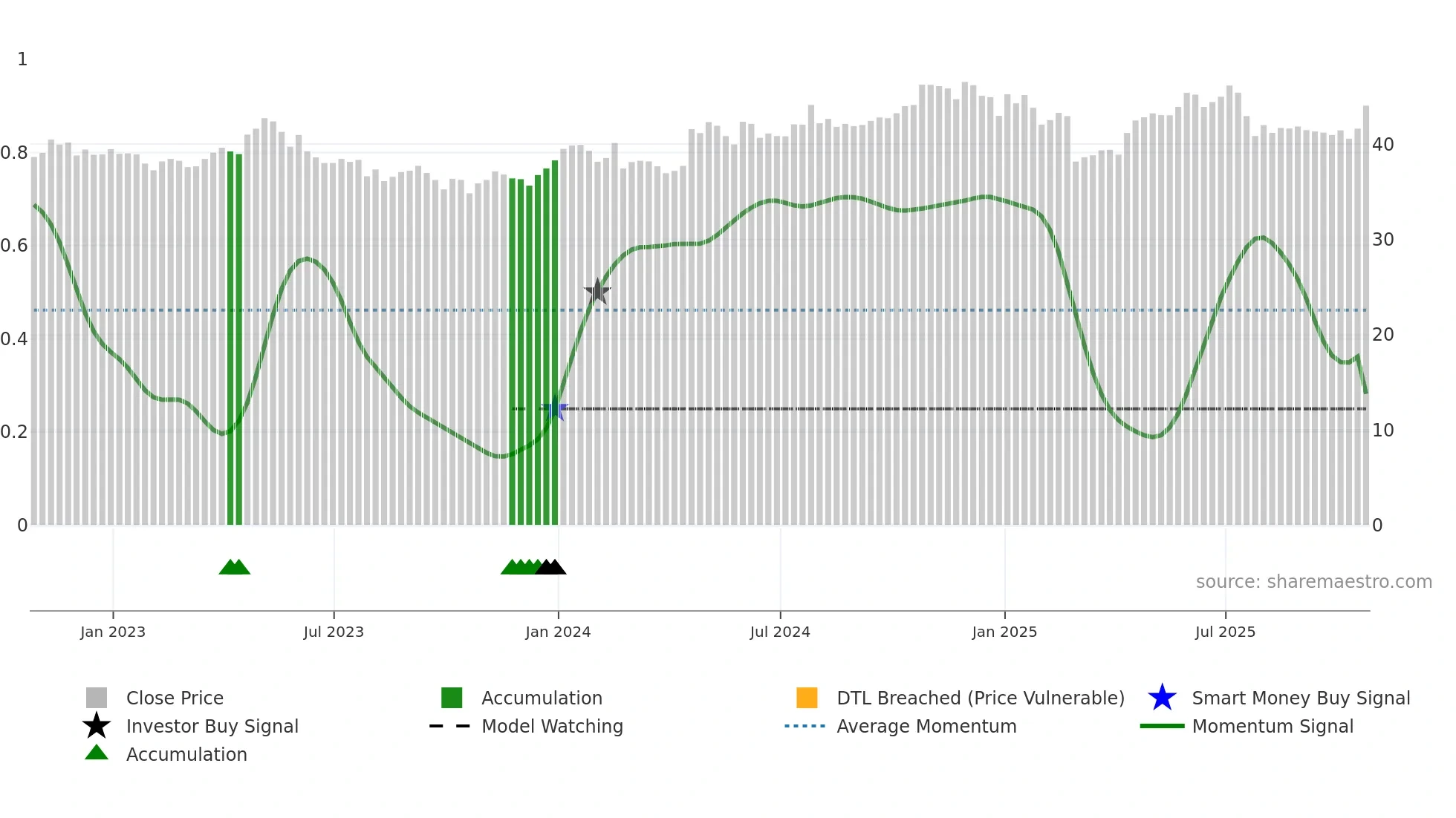 WPK weekly Smart Money chart