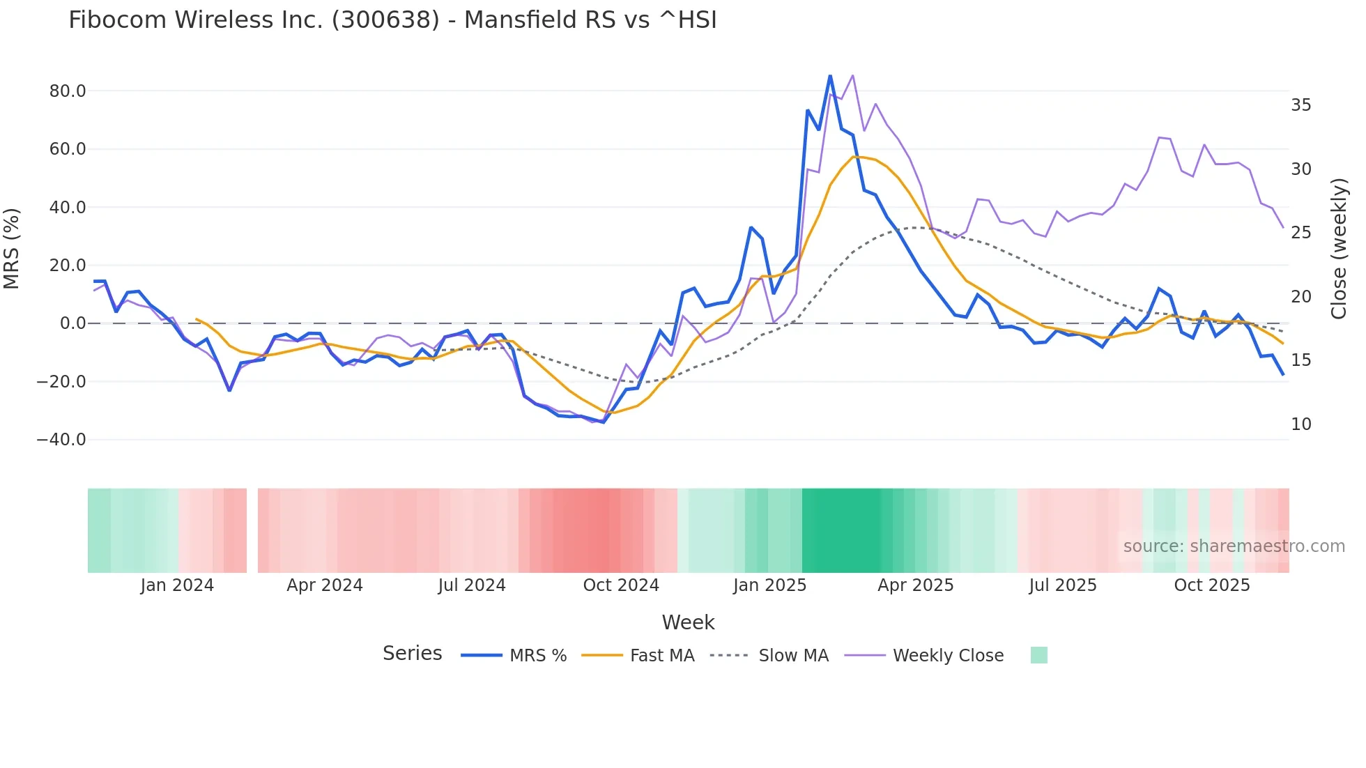 300638 Mansfield Relative Strength chart