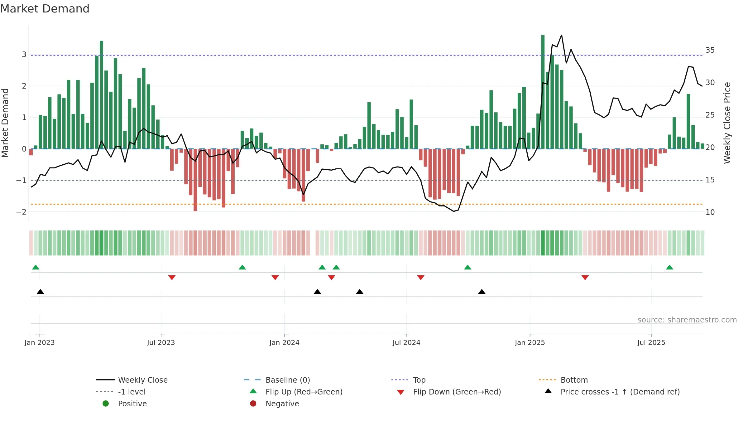 300638 weekly Market Demand chart, closing 2025-09-15.