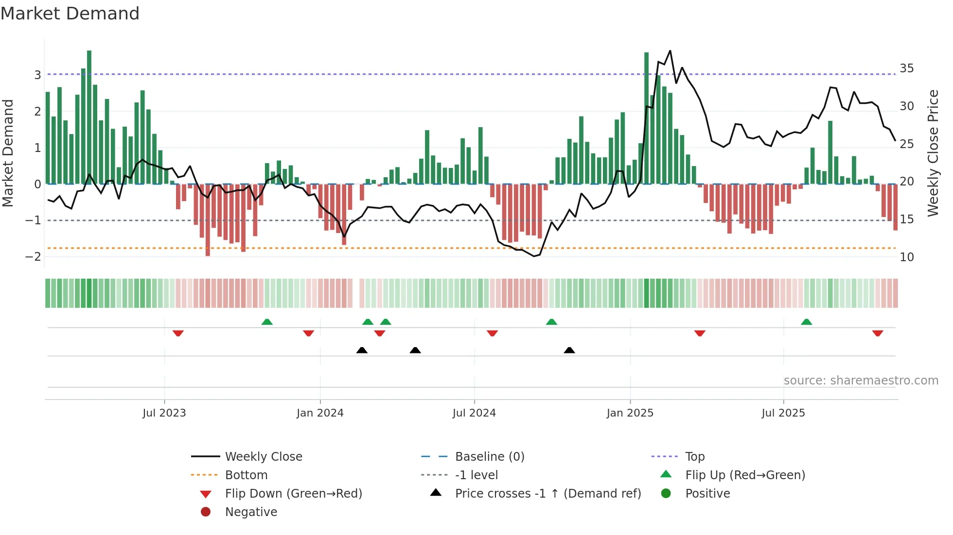 300638 weekly Market Demand chart