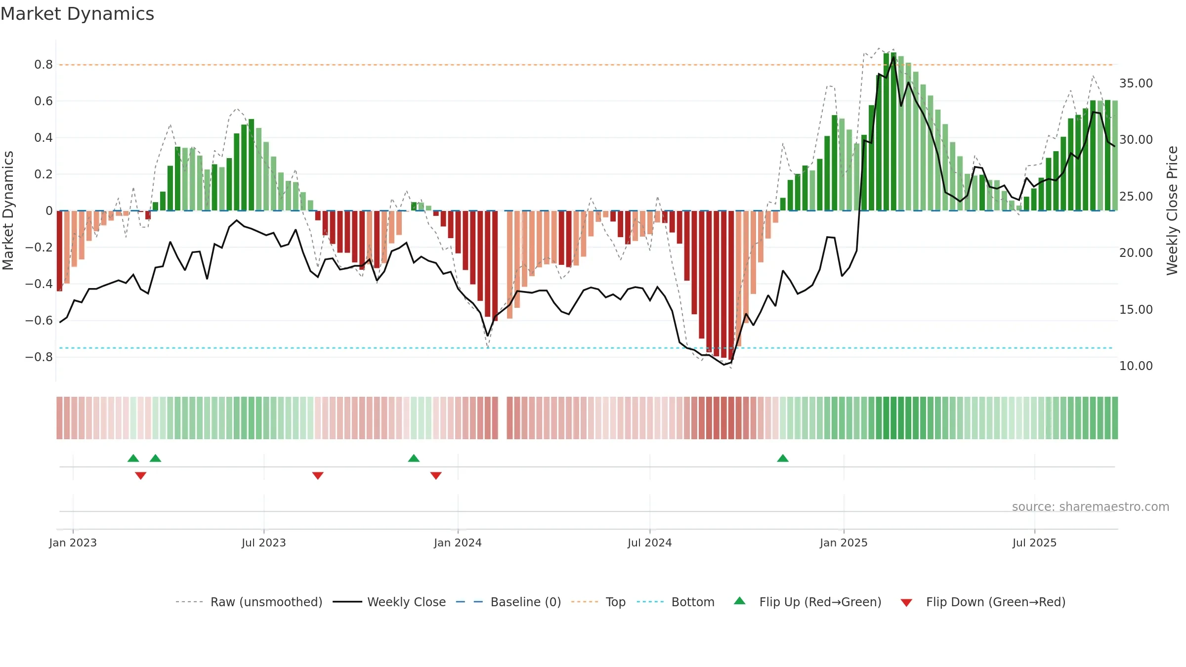 300638 weekly Market Dynamics chart, closing 2025-09-15.