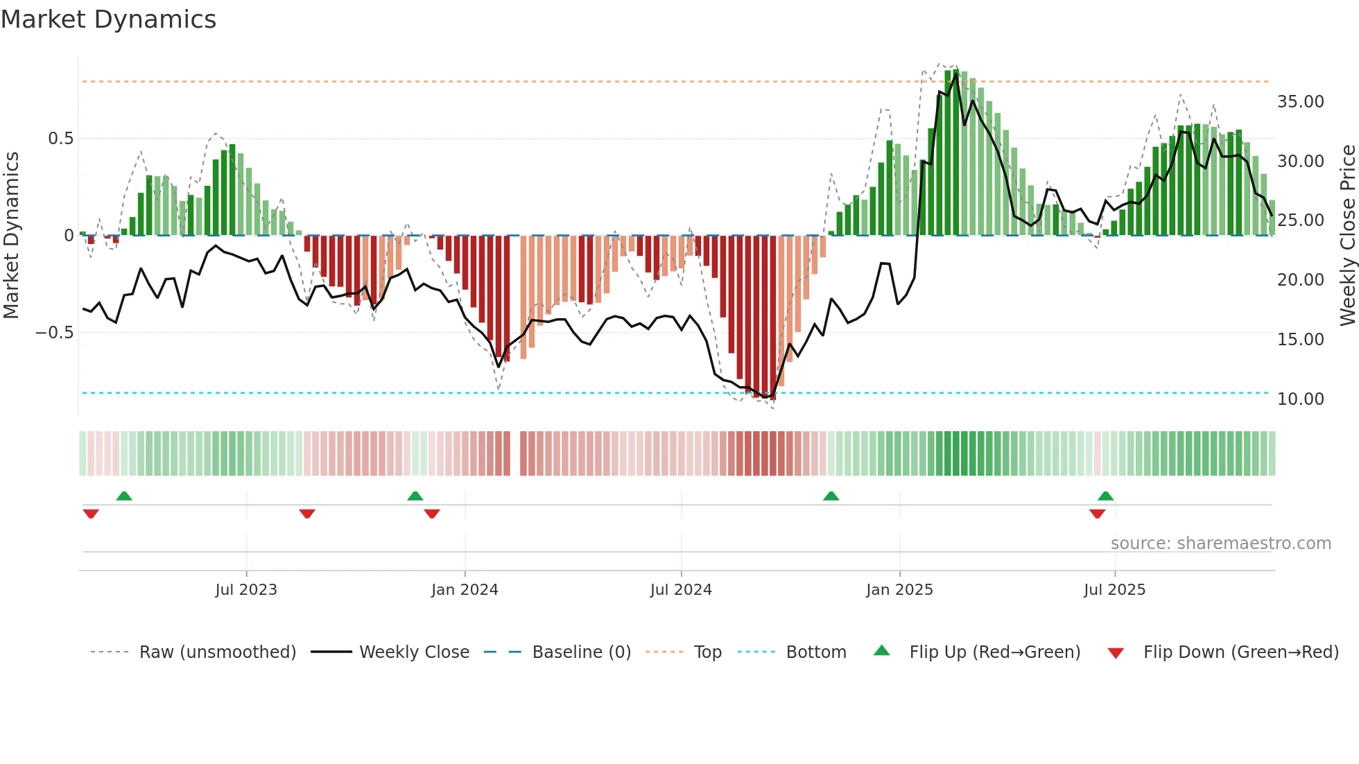 300638 weekly Market Dynamics chart