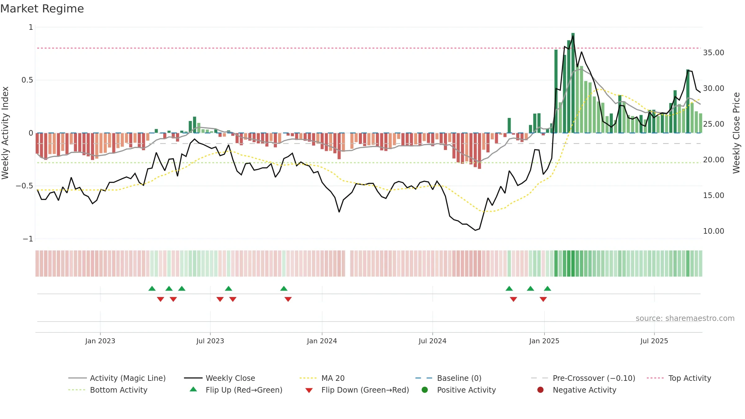 300638 weekly Market Snapshot chart, closing 2025-09-15.