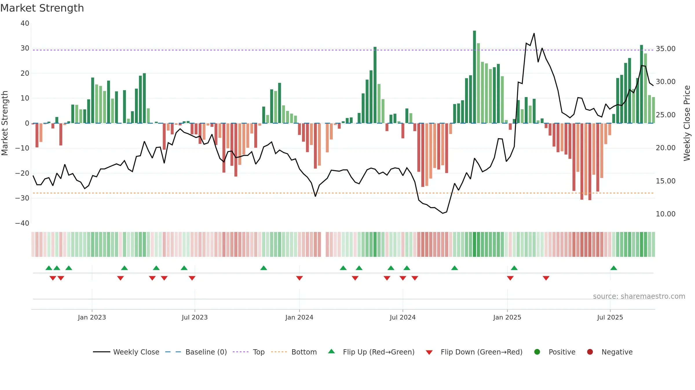 300638 weekly Market Strength chart, closing 2025-09-15.