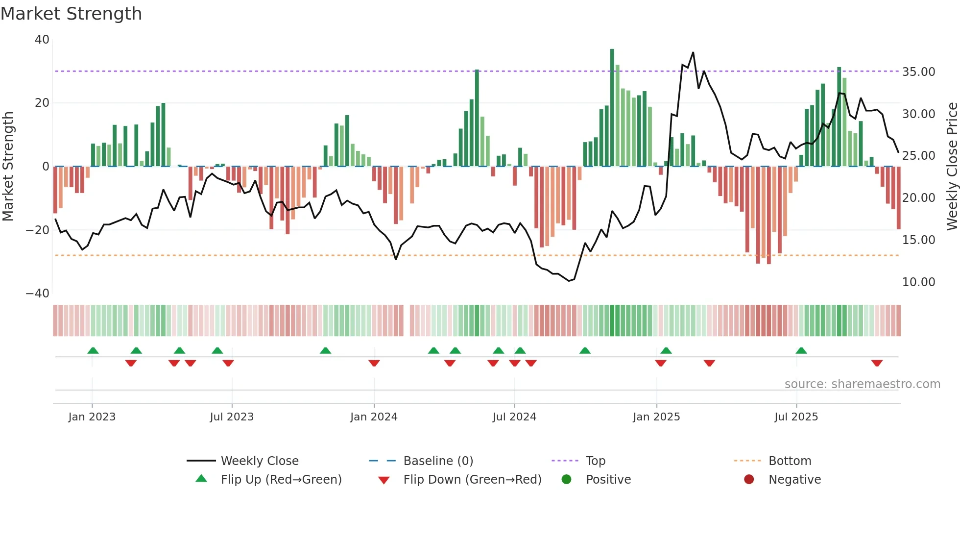 300638 weekly Market Strength chart
