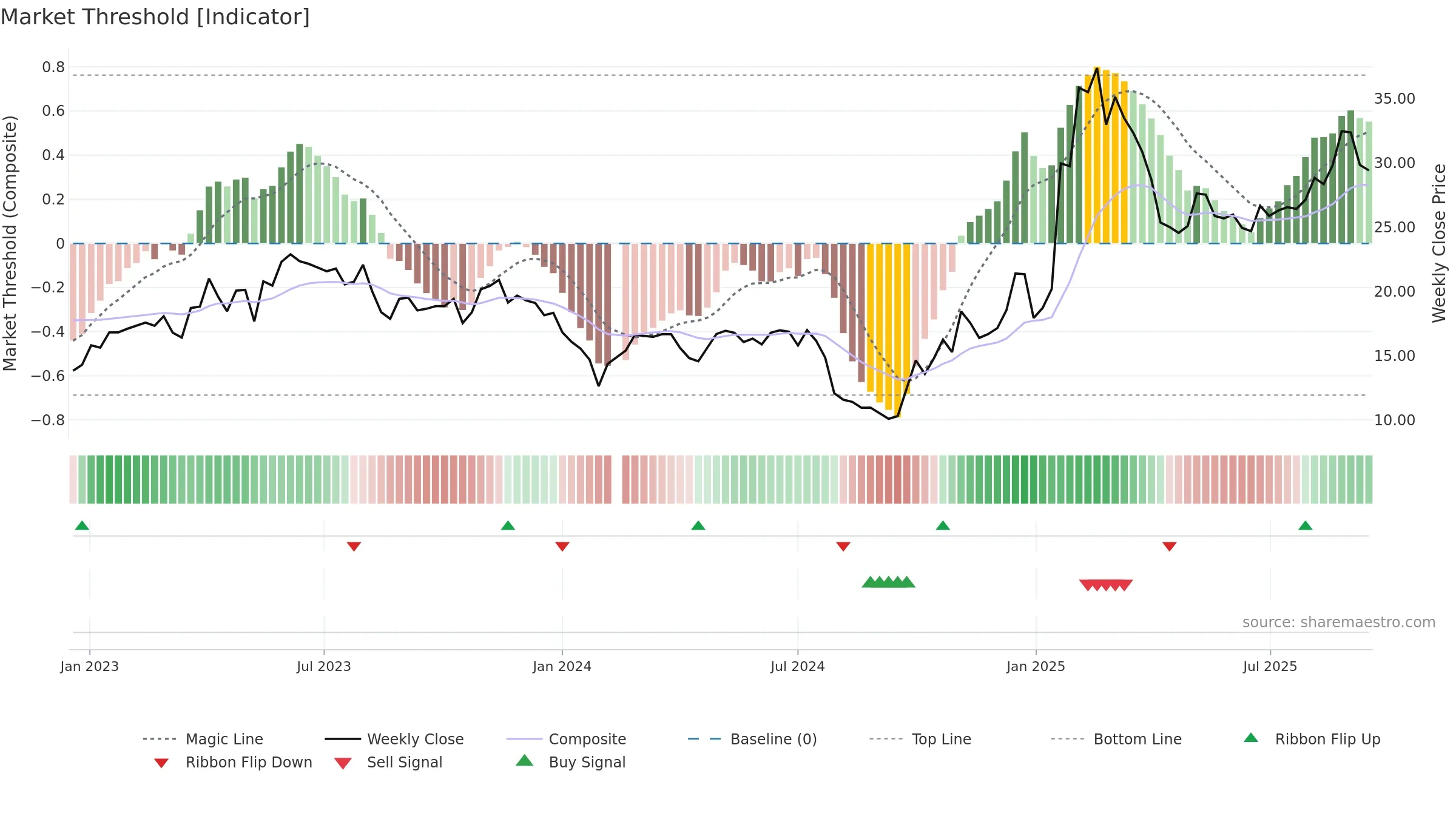 300638 weekly Market Threshold chart, closing 2025-09-15.