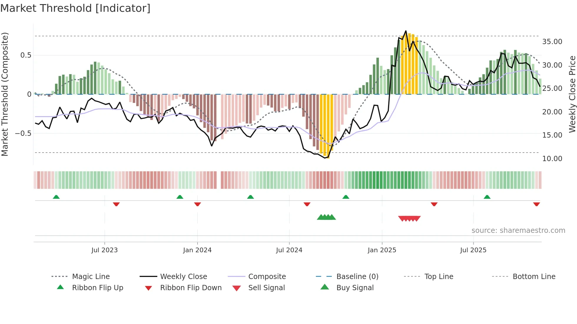 300638 weekly Market Threshold chart