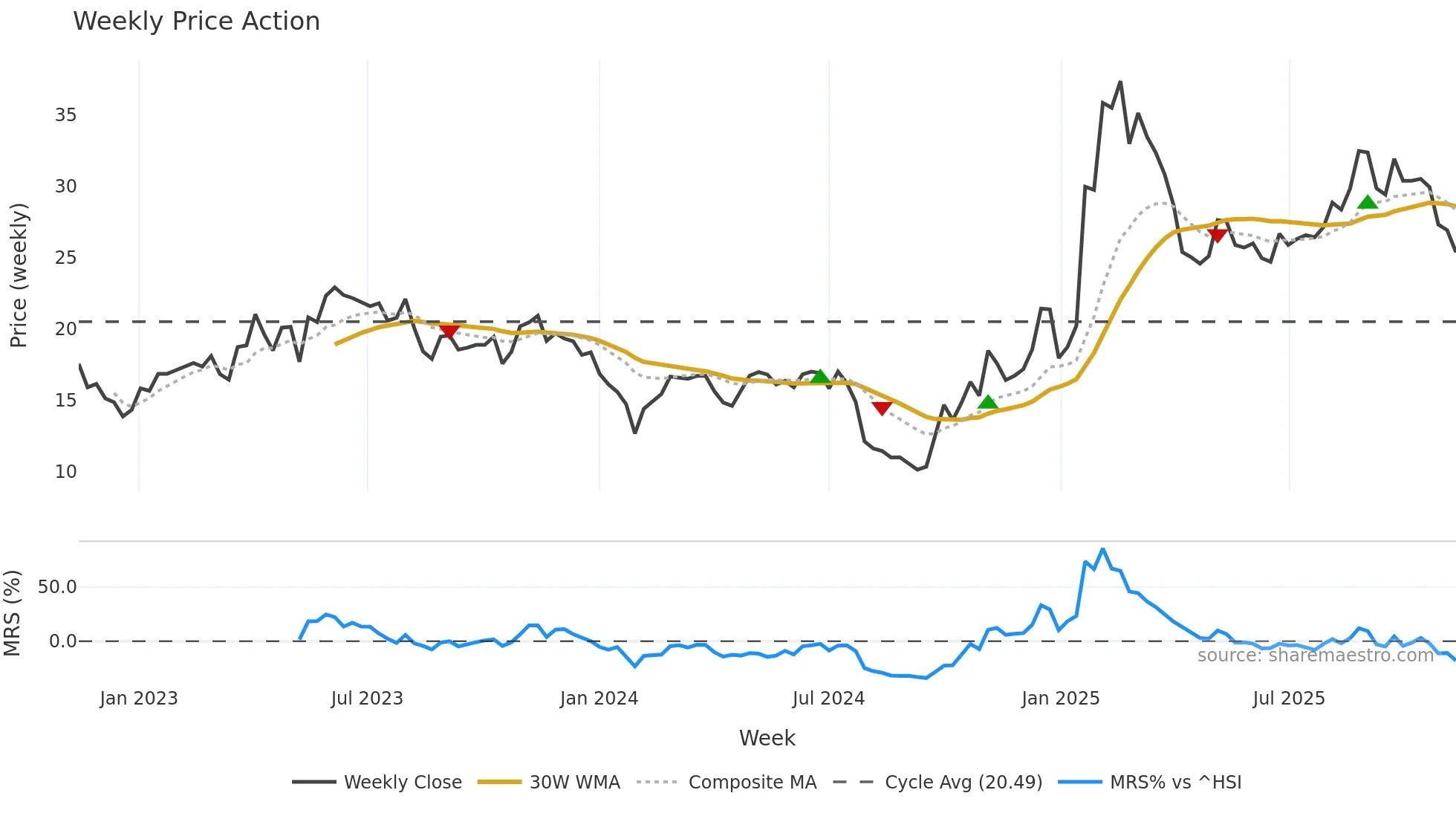 300638 weekly Price Action chart, closing 2025-11-10