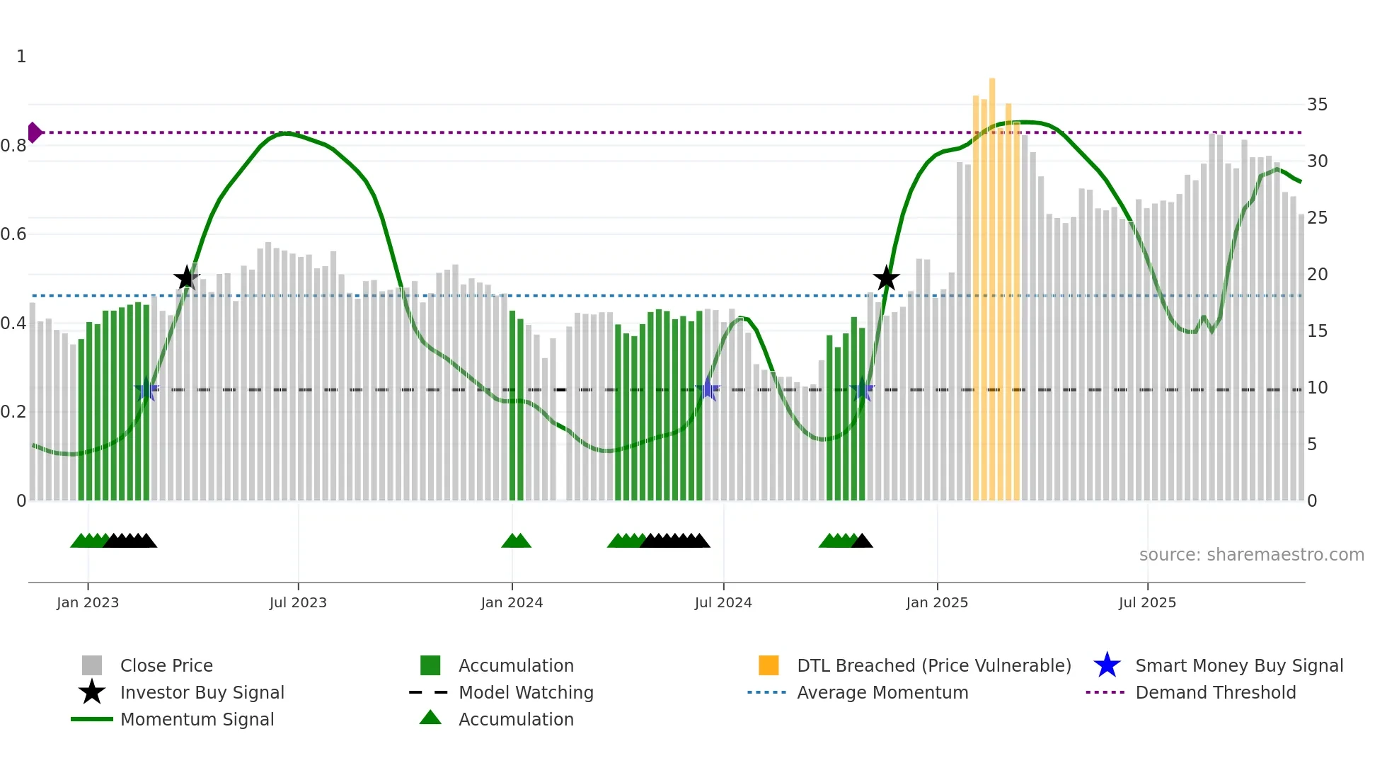 300638 weekly Smart Money chart