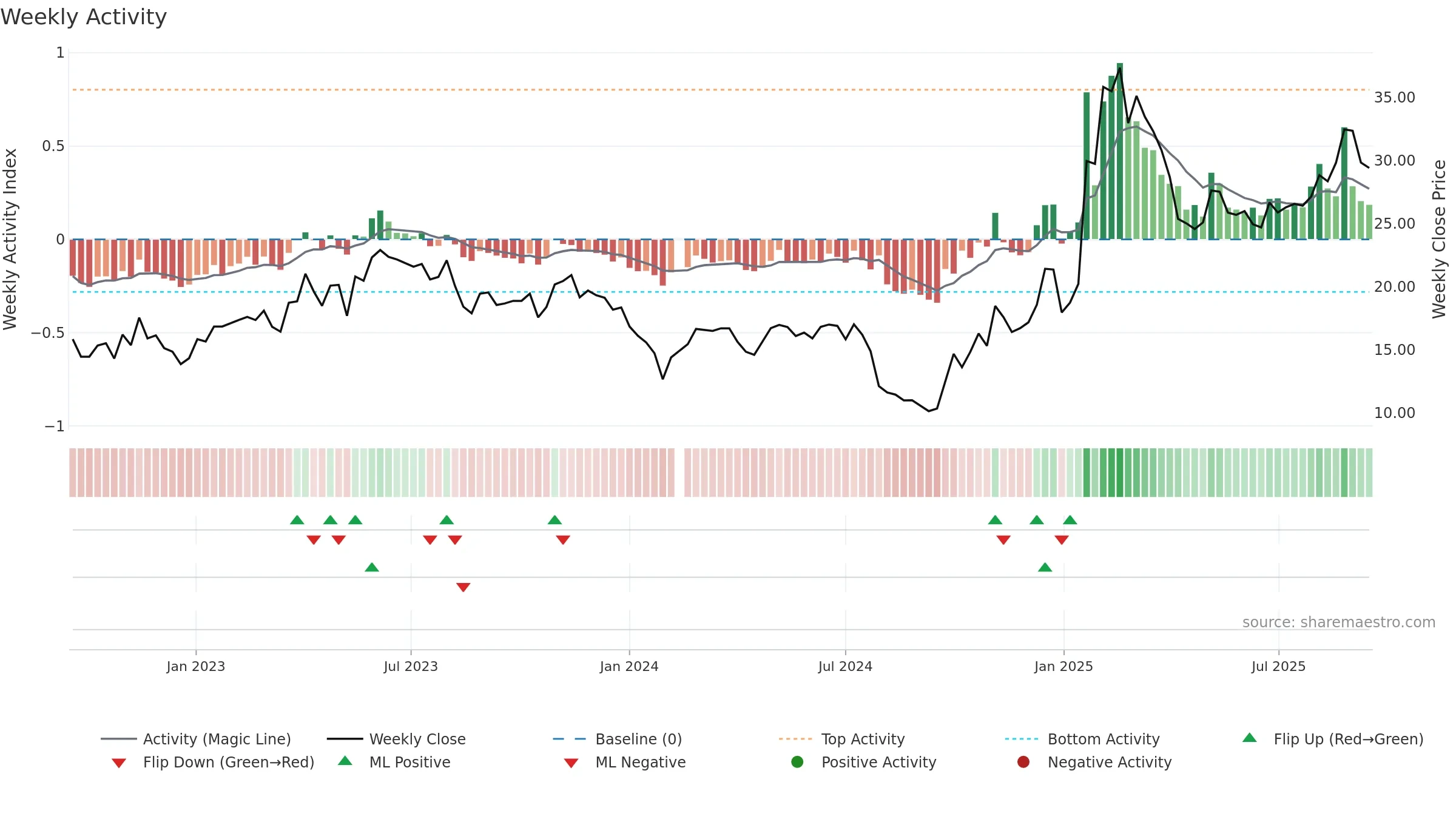 300638 weekly Activity chart, closing 2025-09-15.