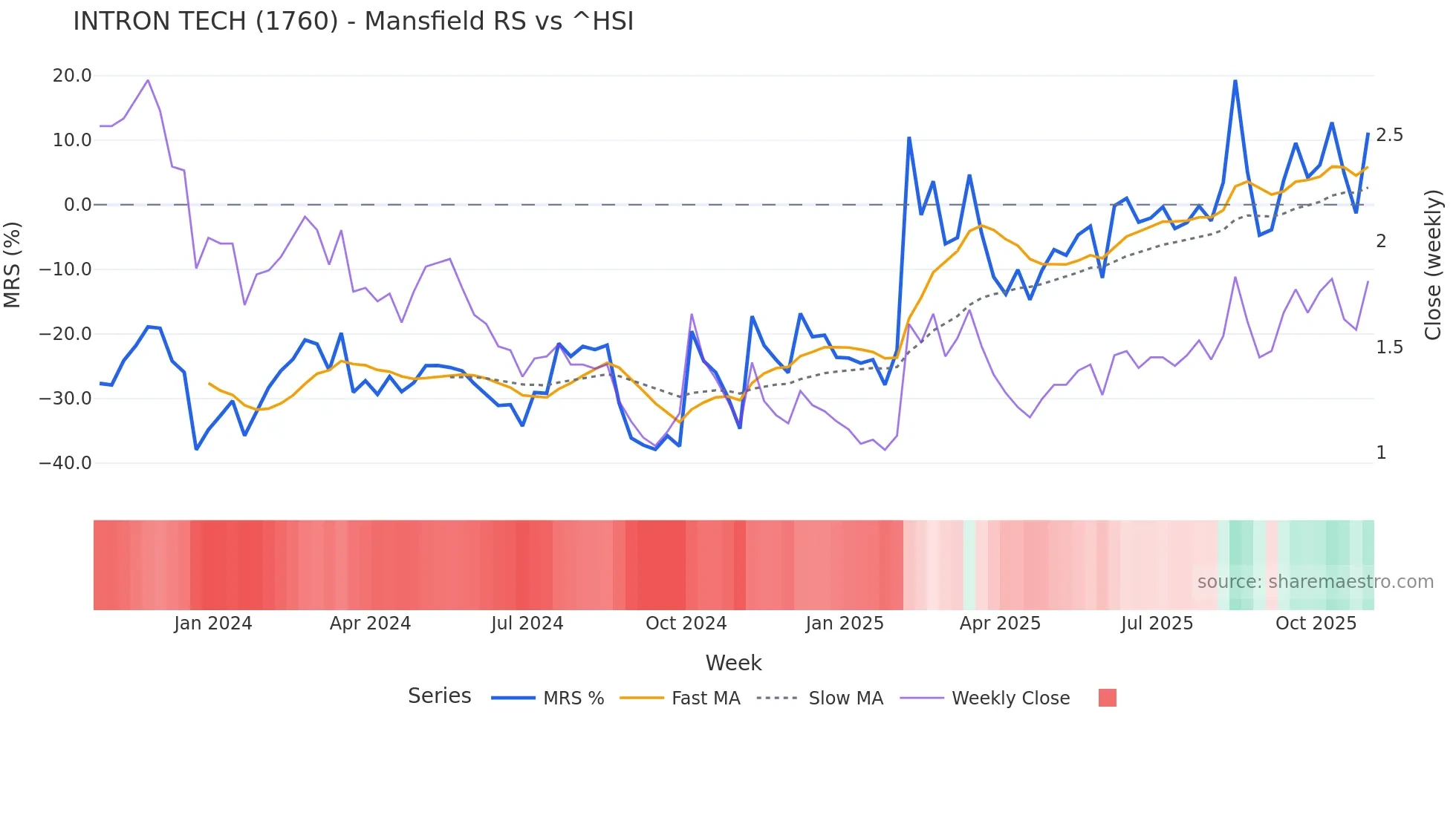 1760 Mansfield Relative Strength chart