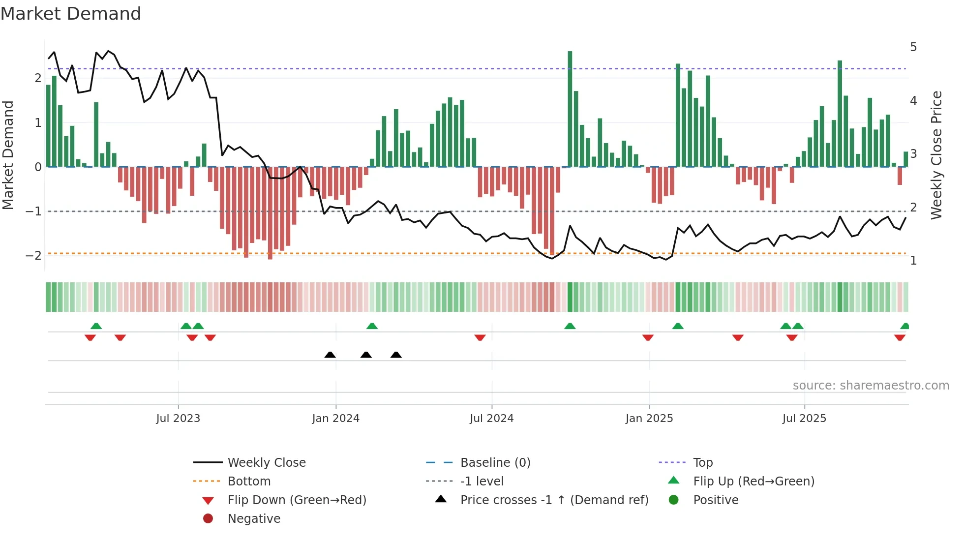 1760 weekly Market Demand chart