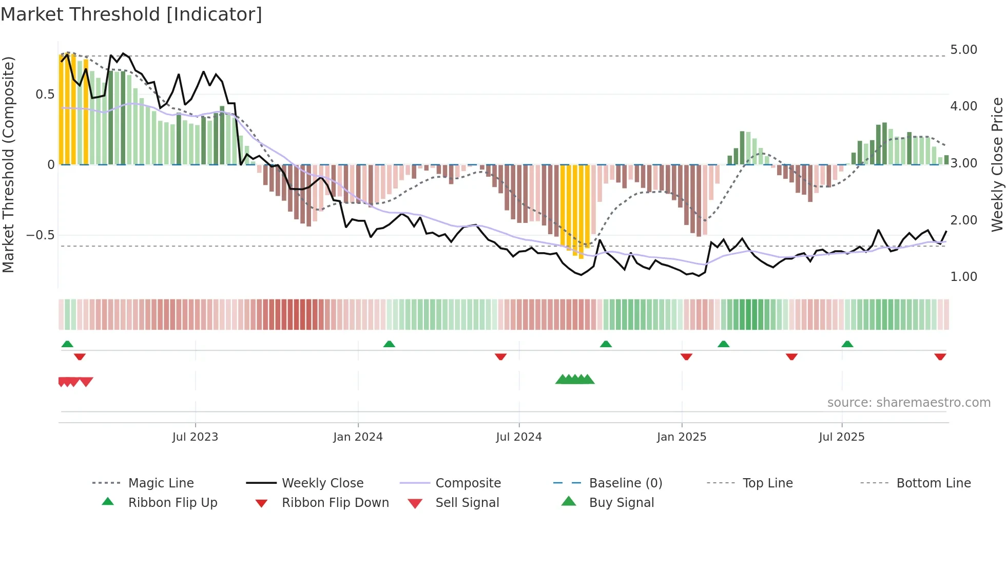 1760 weekly Market Threshold chart