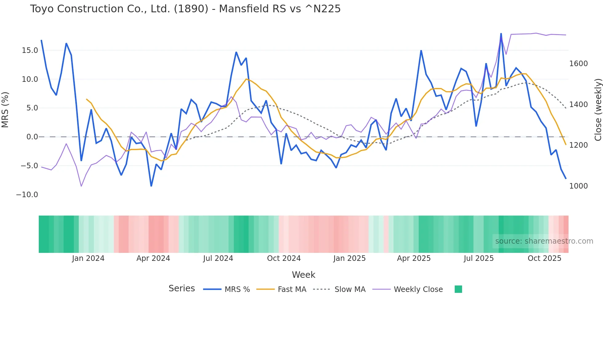 1890 Mansfield Relative Strength chart