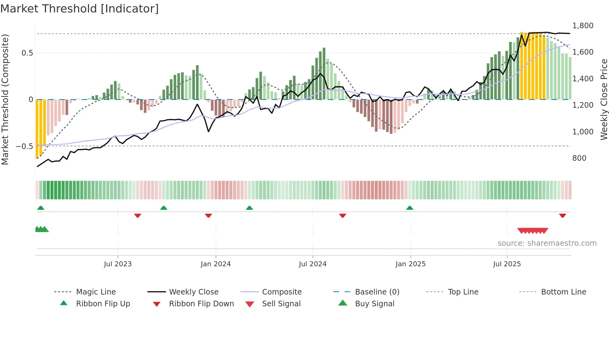 1890 weekly Market Threshold chart