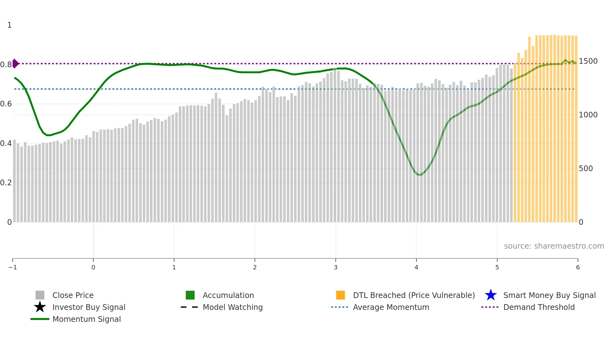 1890 weekly Smart Money chart