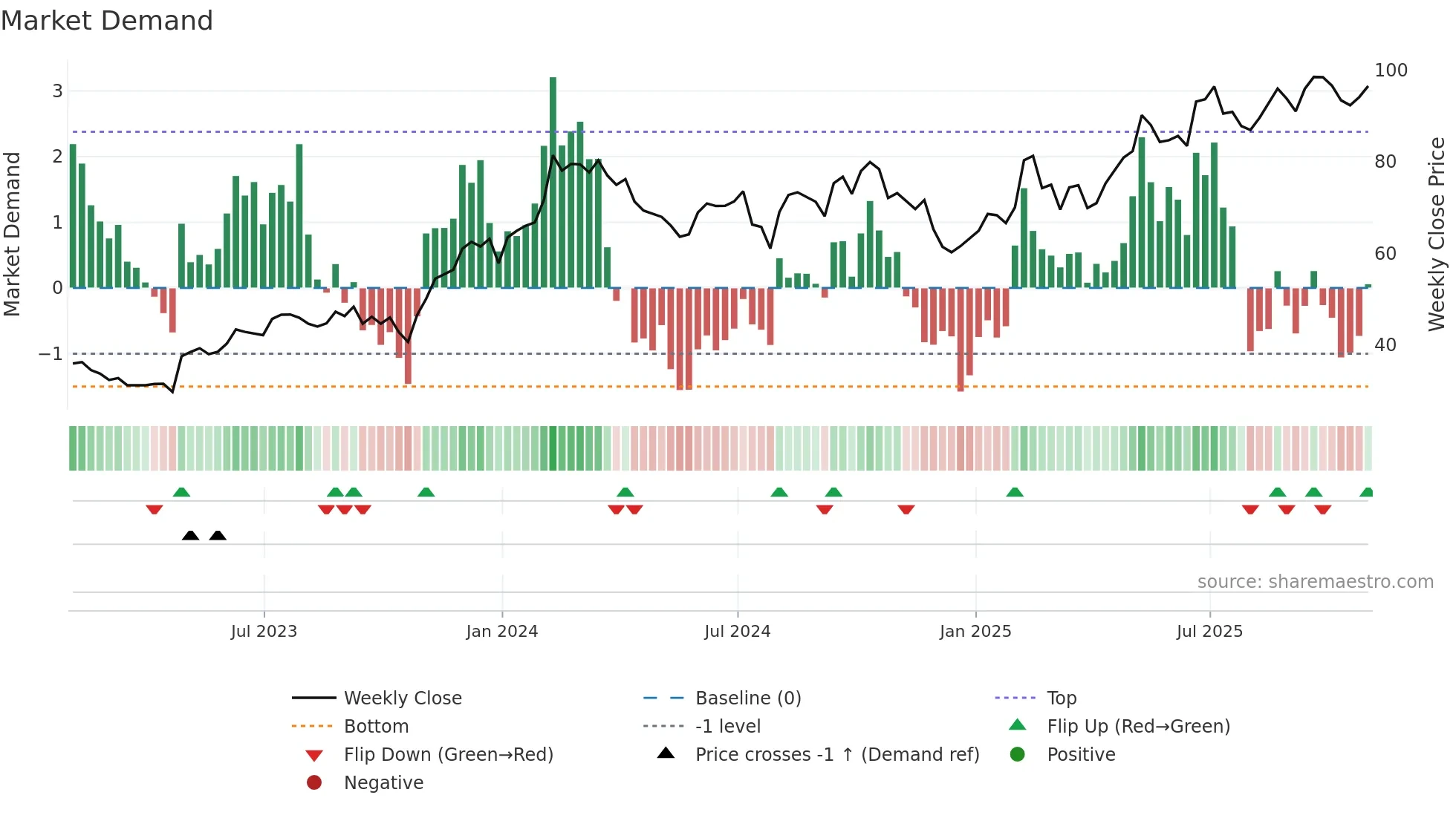 UBER weekly Market Demand chart
