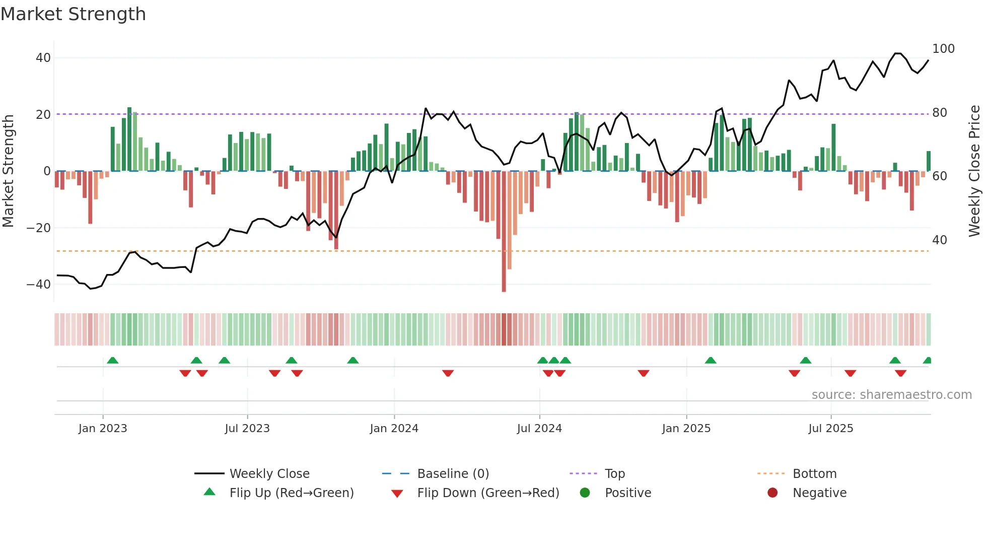 UBER weekly Market Strength chart