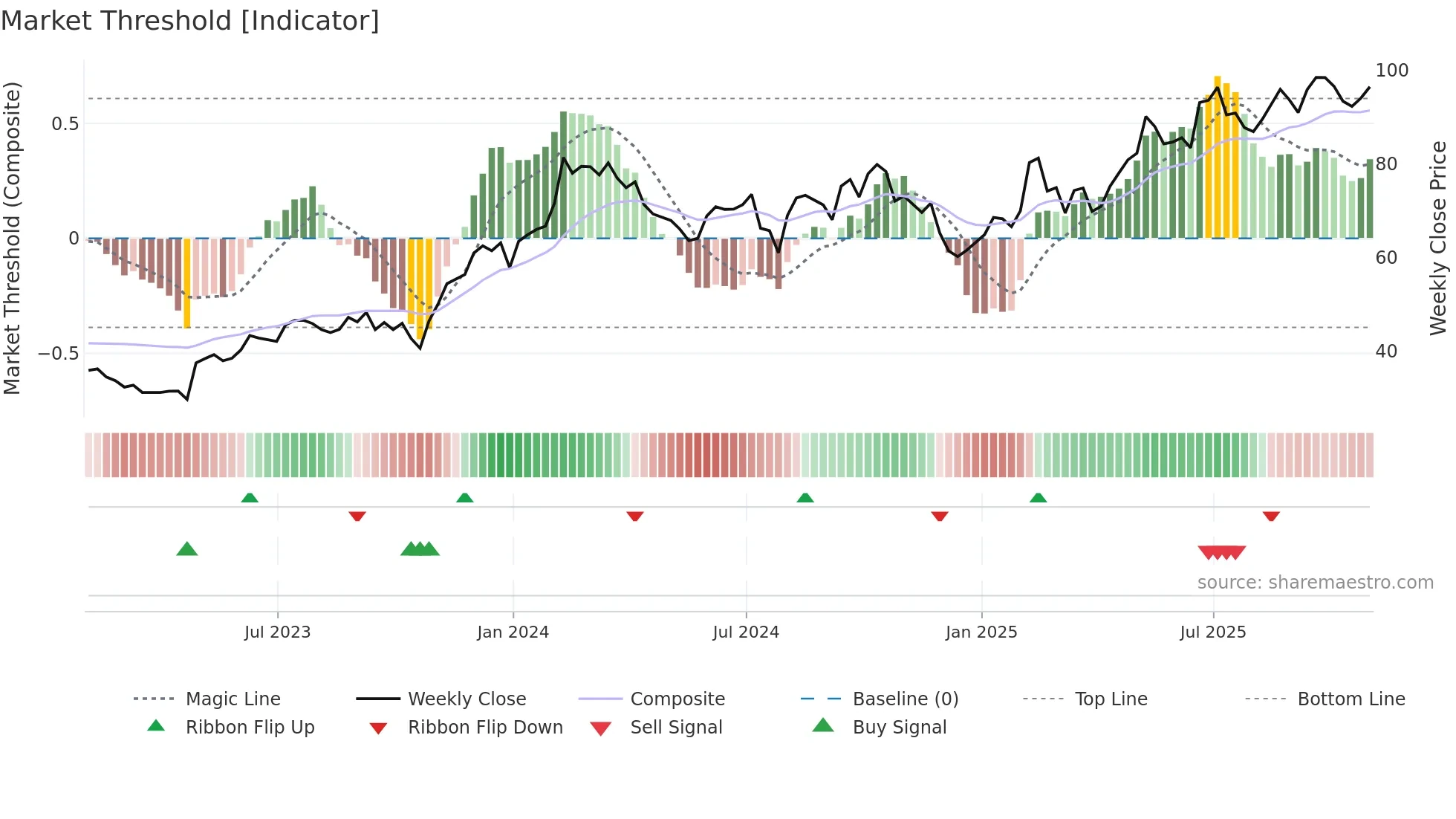 UBER weekly Market Threshold chart