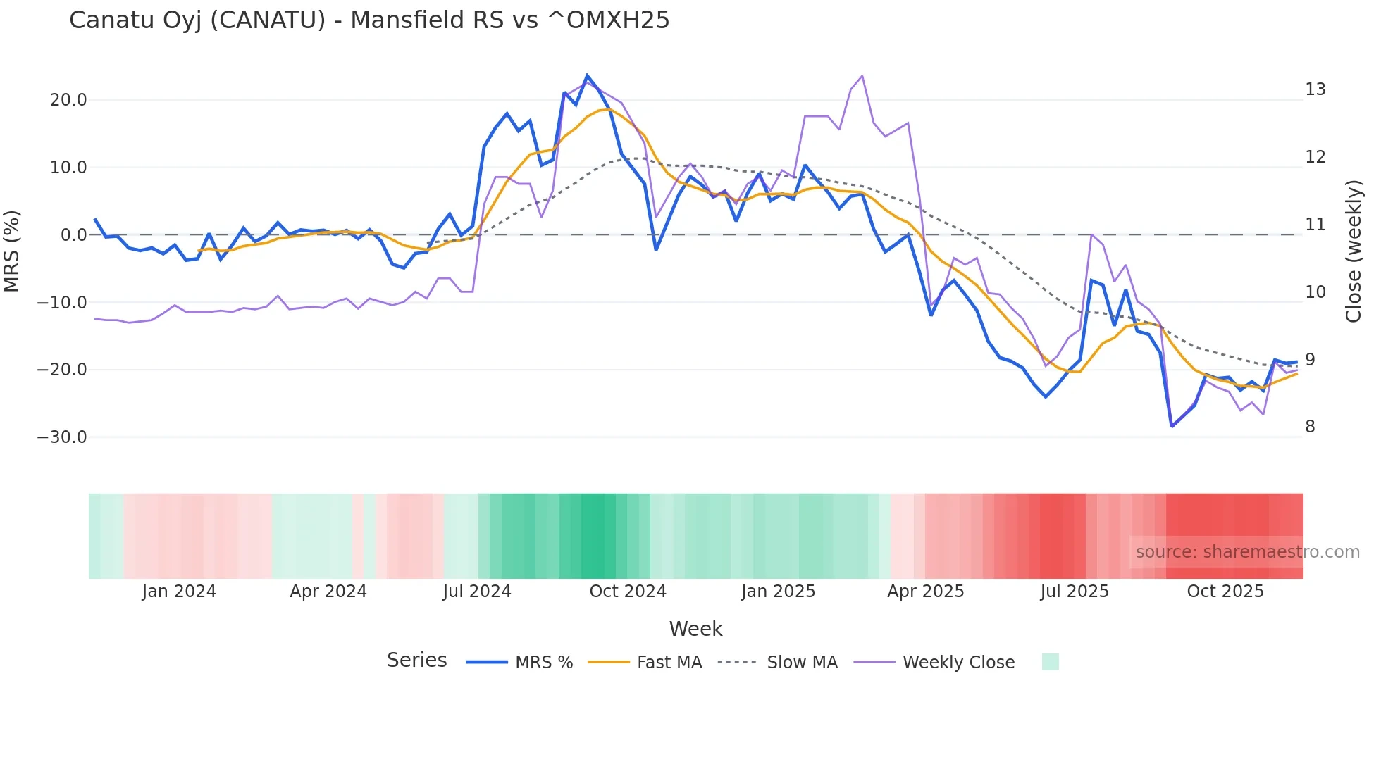 CANATU Mansfield Relative Strength chart
